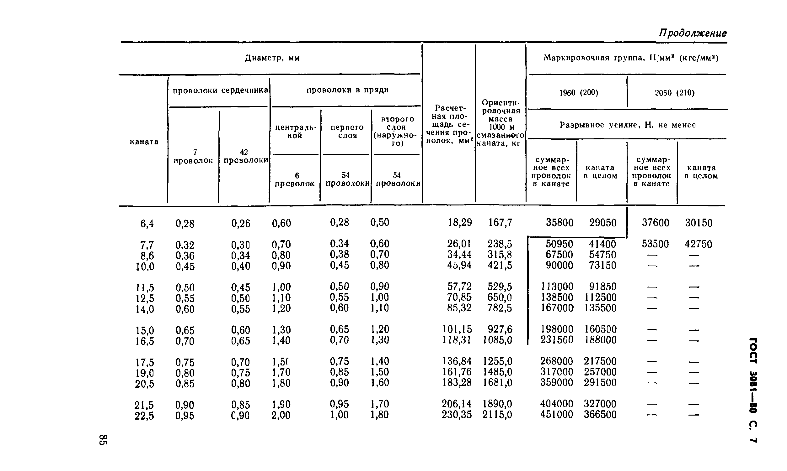 ГОСТ 3081-80