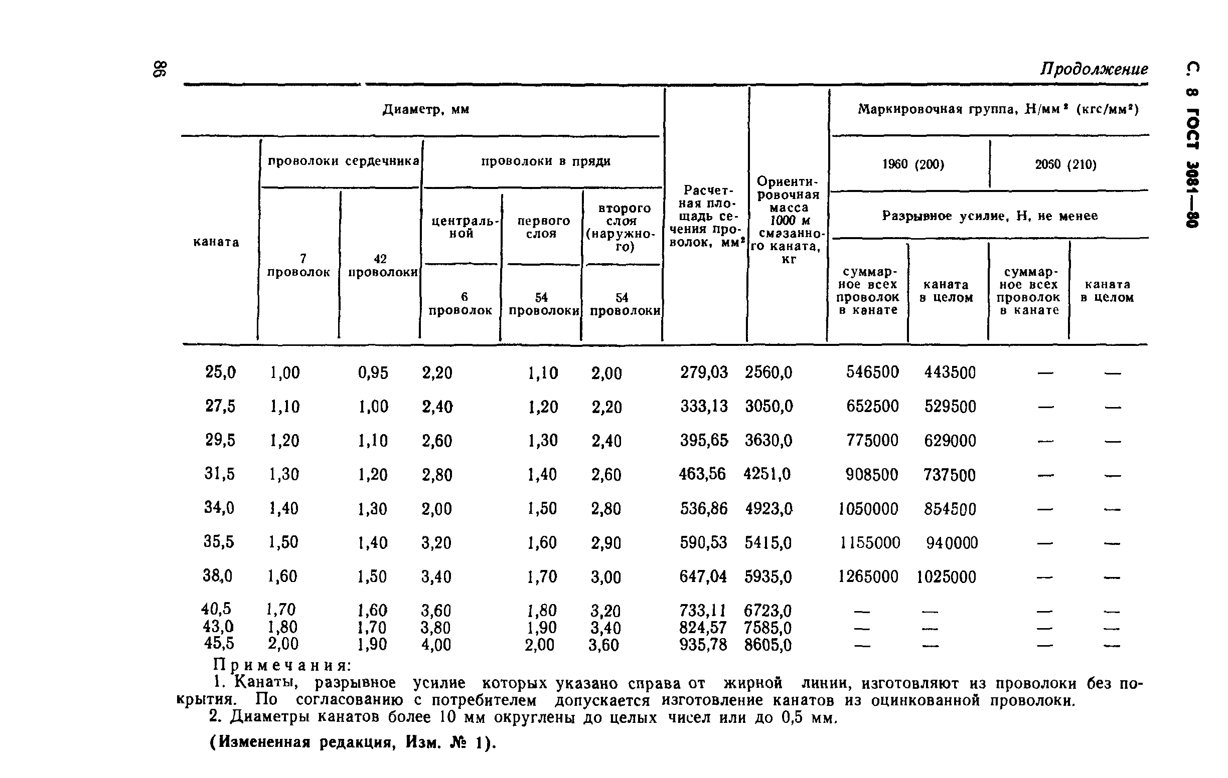 ГОСТ 3081-80