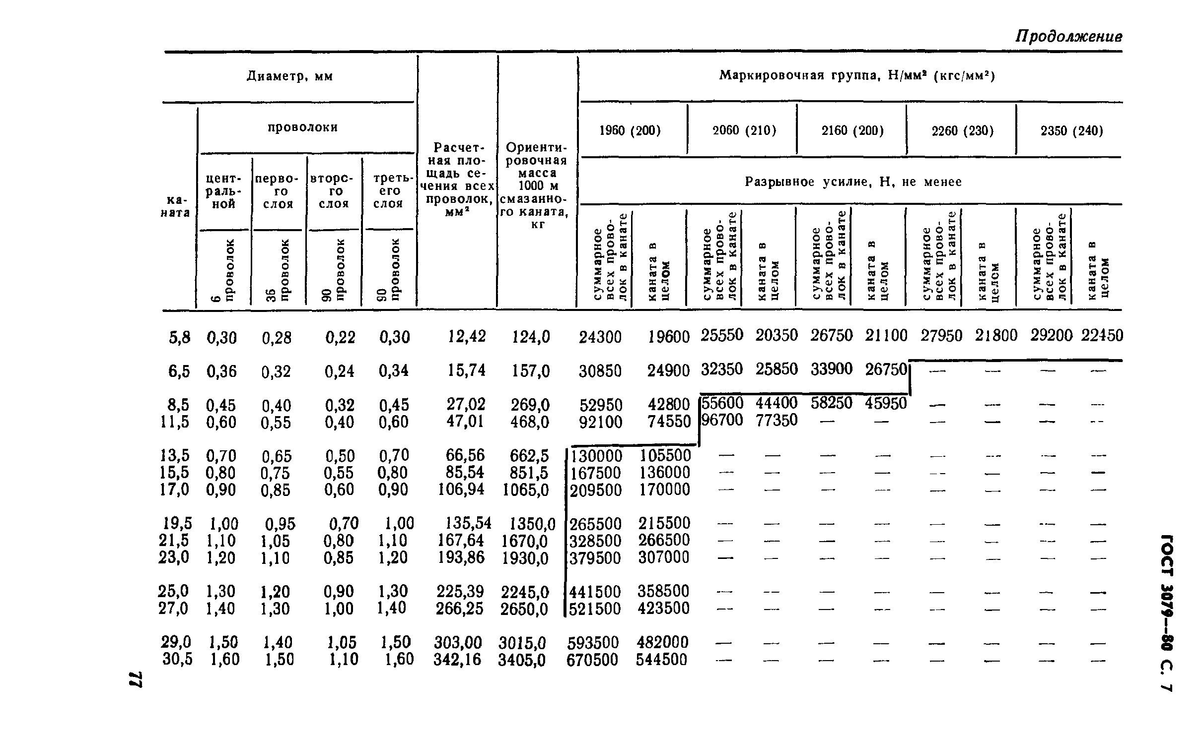 ГОСТ 3079-80