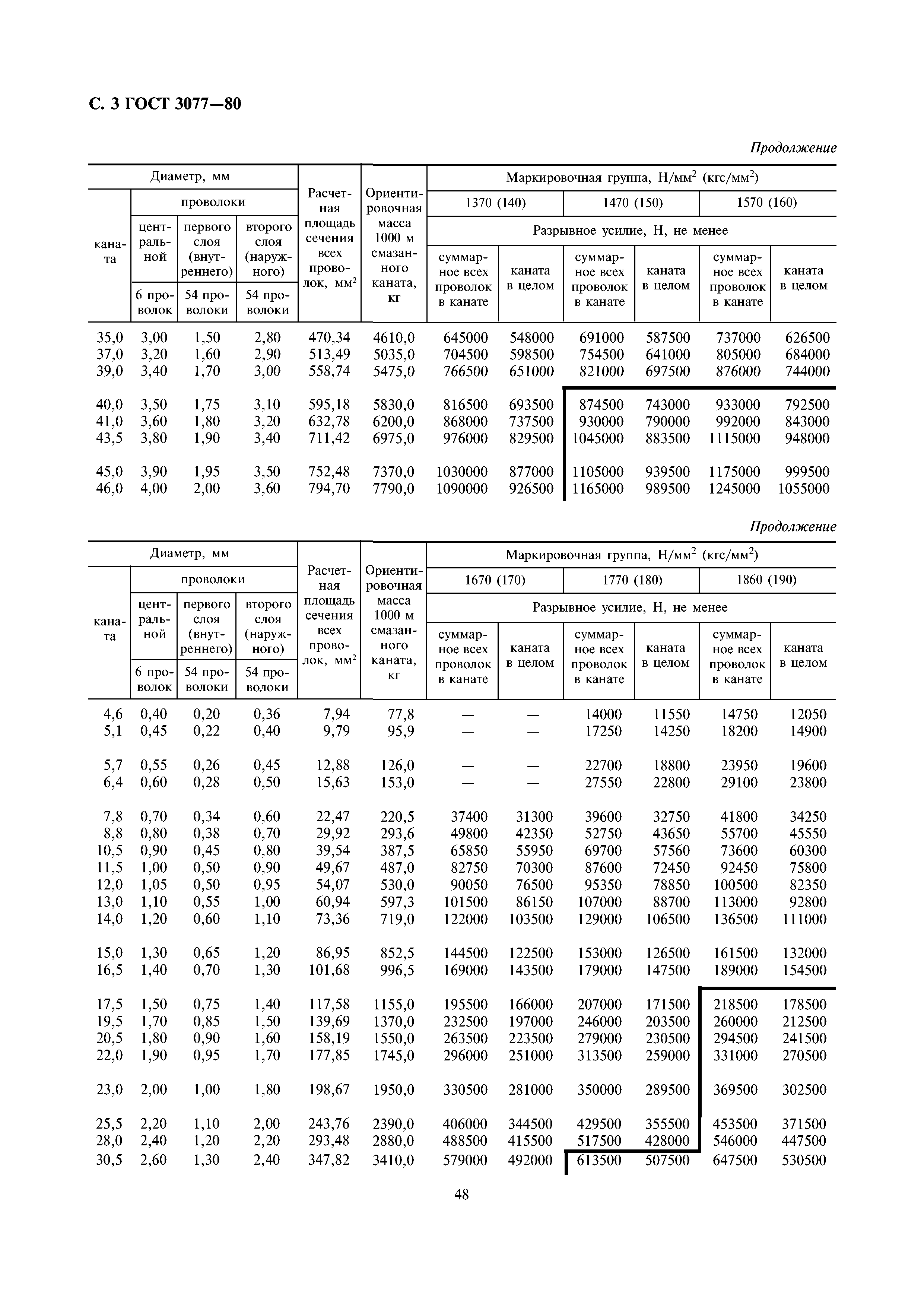 ГОСТ 3077-80