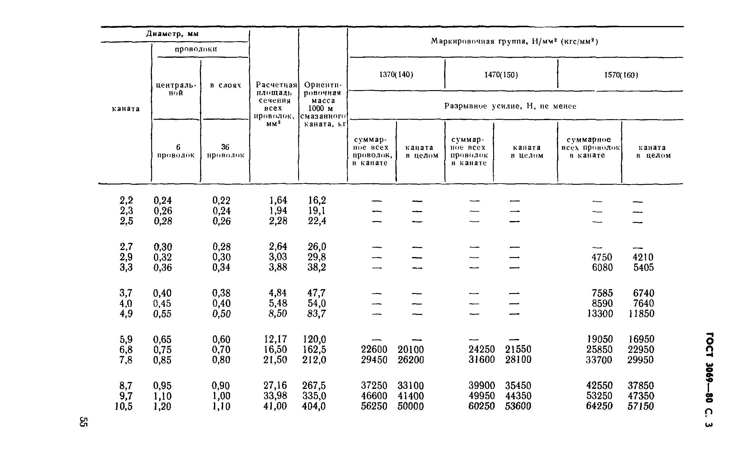 ГОСТ 3069-80