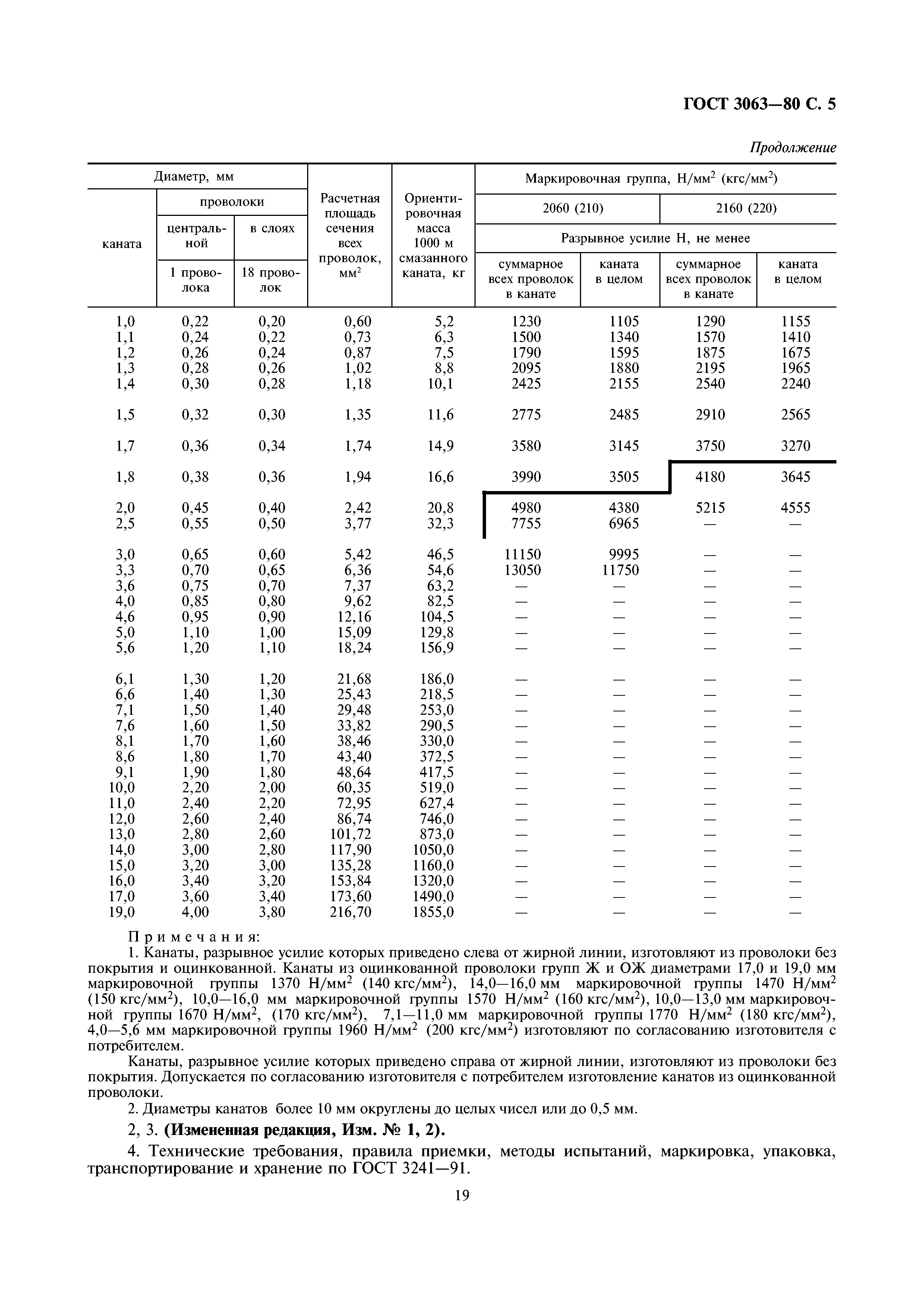 ГОСТ 3063-80