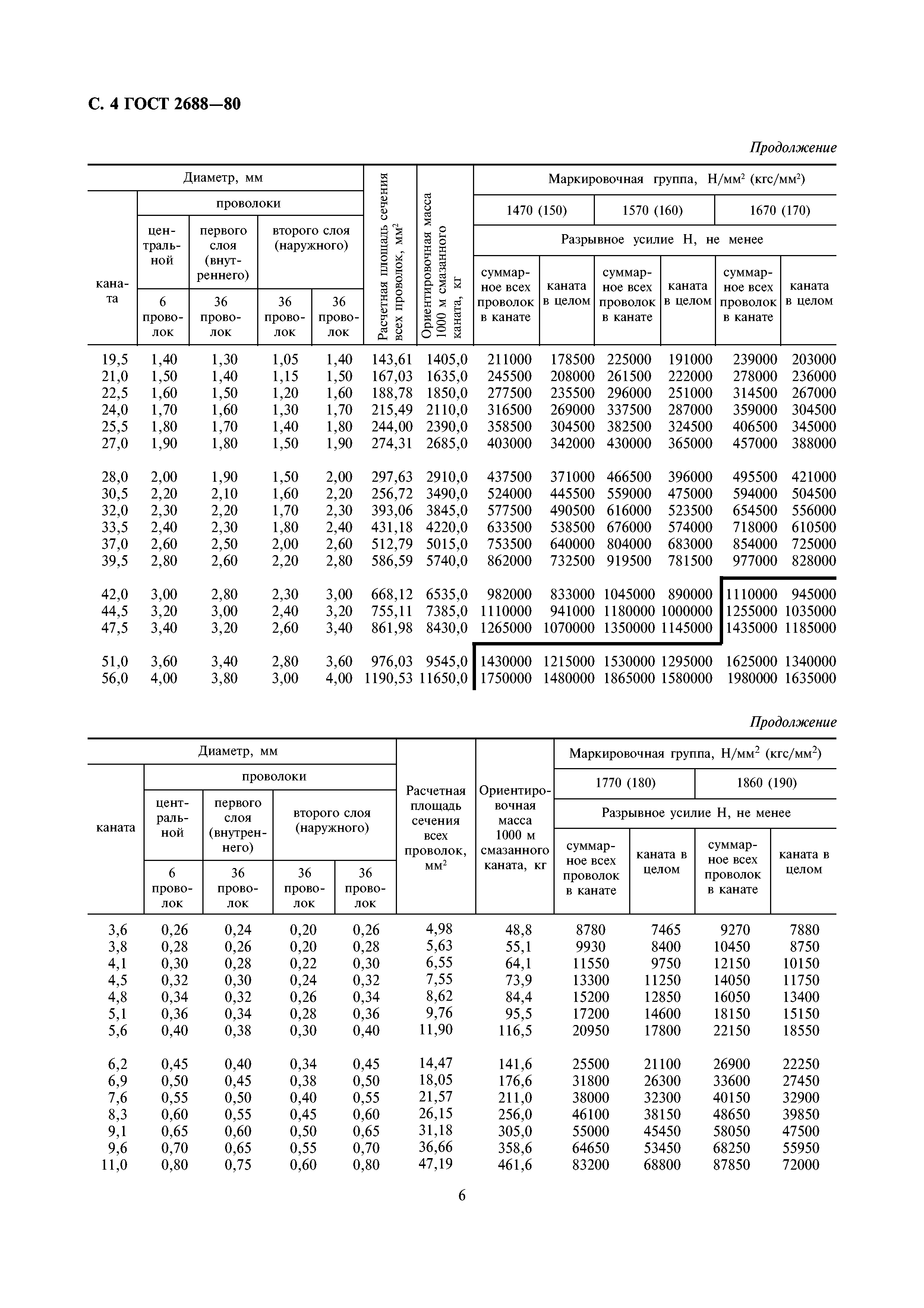 ГОСТ 2688-80