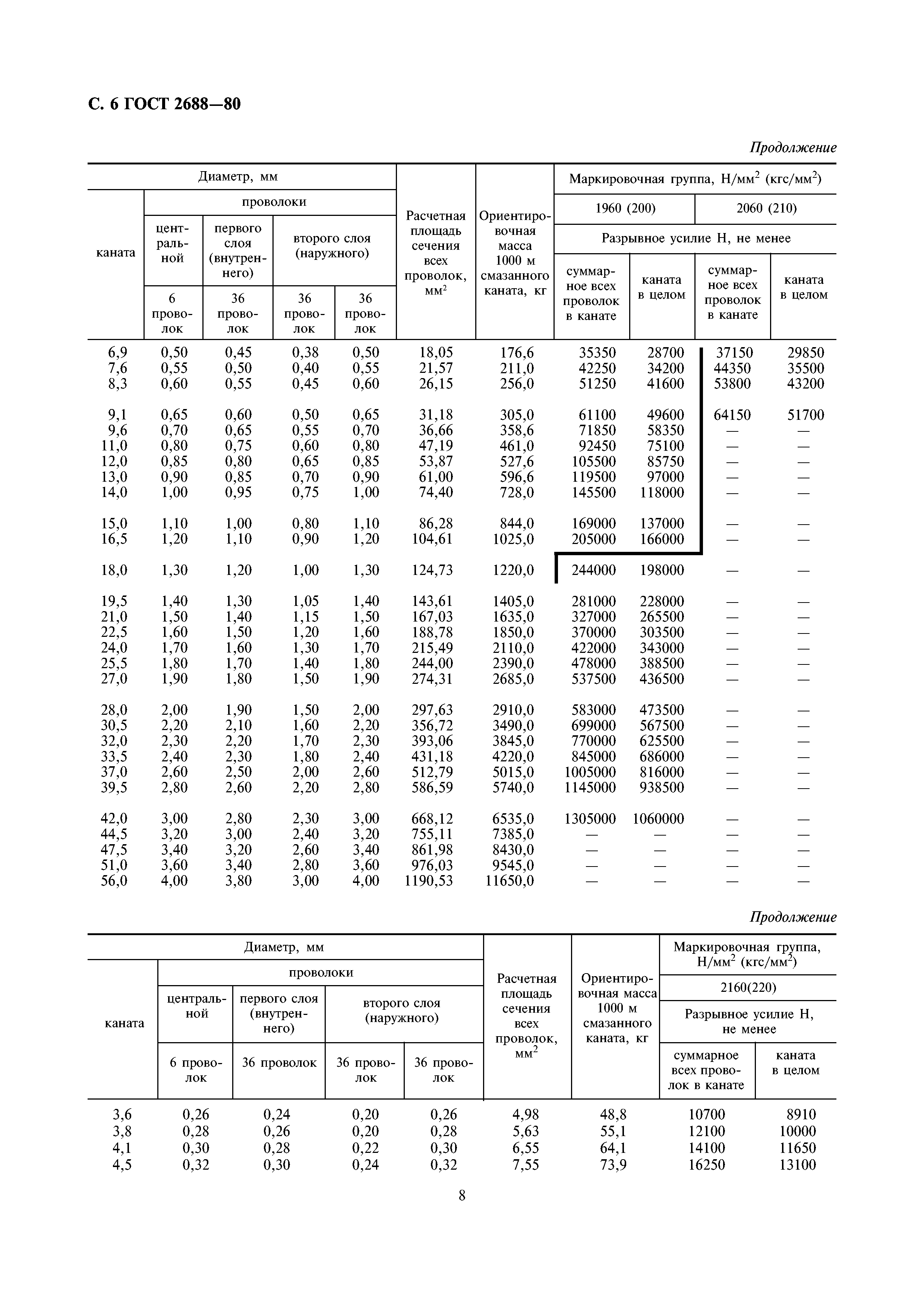 ГОСТ 2688-80