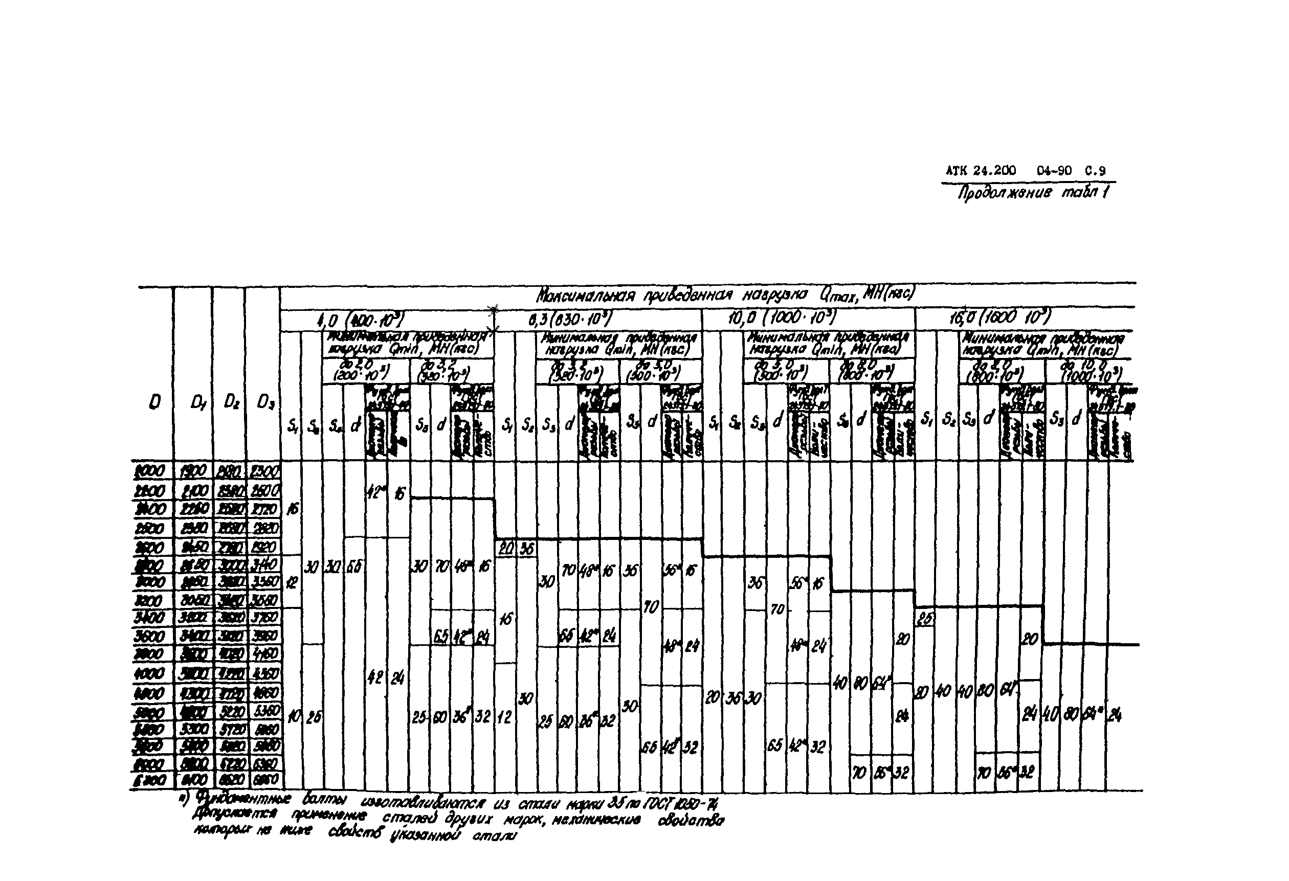 АТК 24.200.04-90