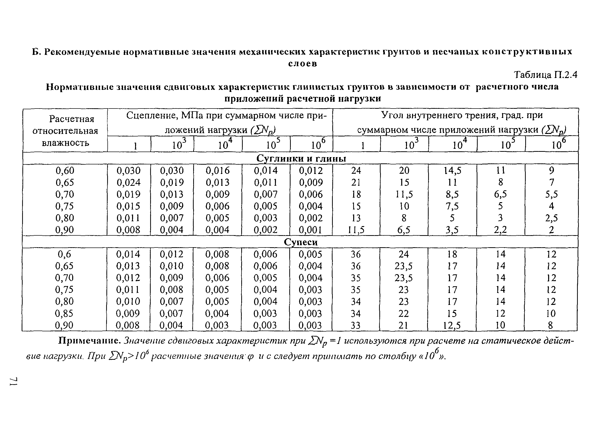 ОДН 218.046-01