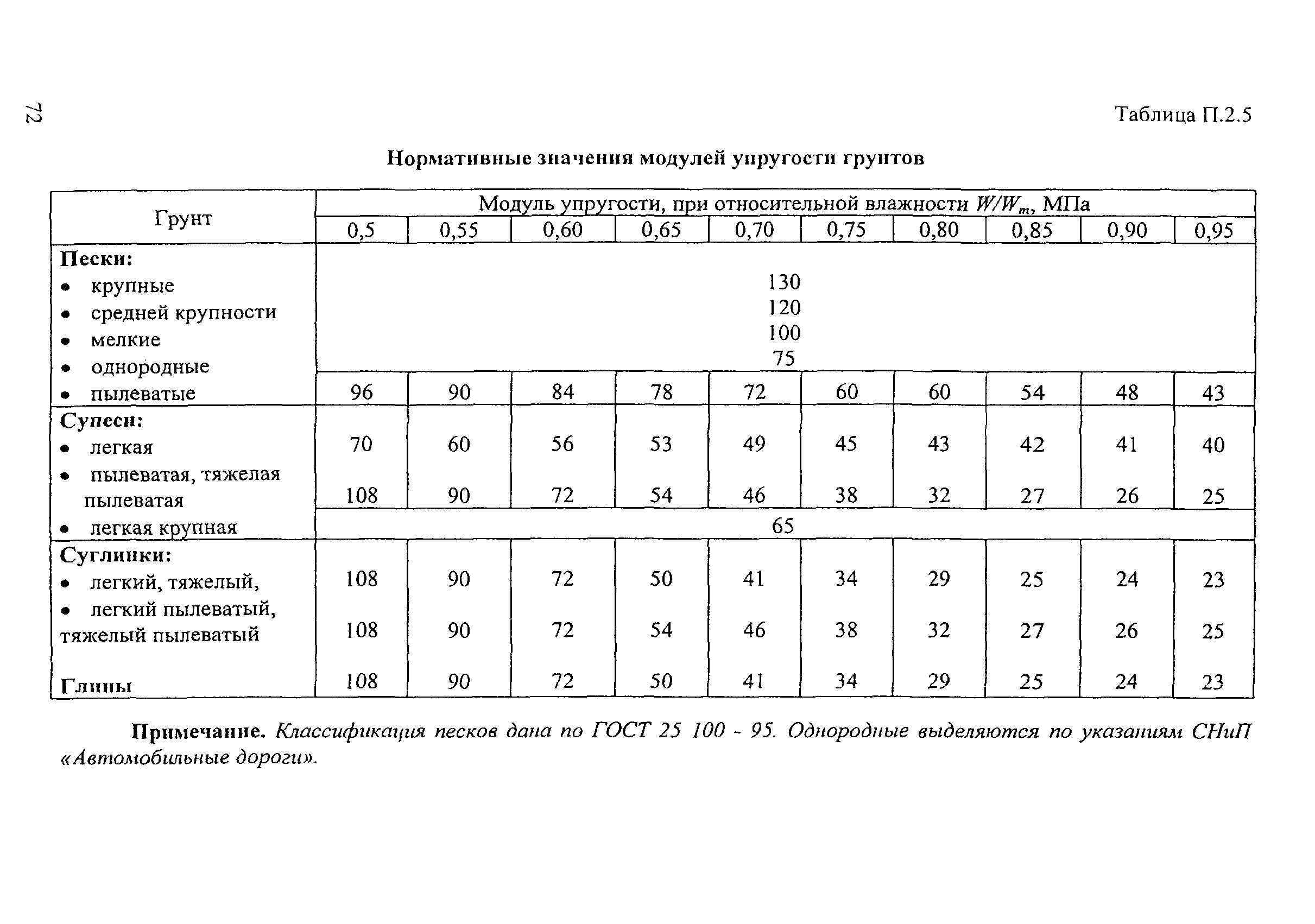 ОДН 218.046-01