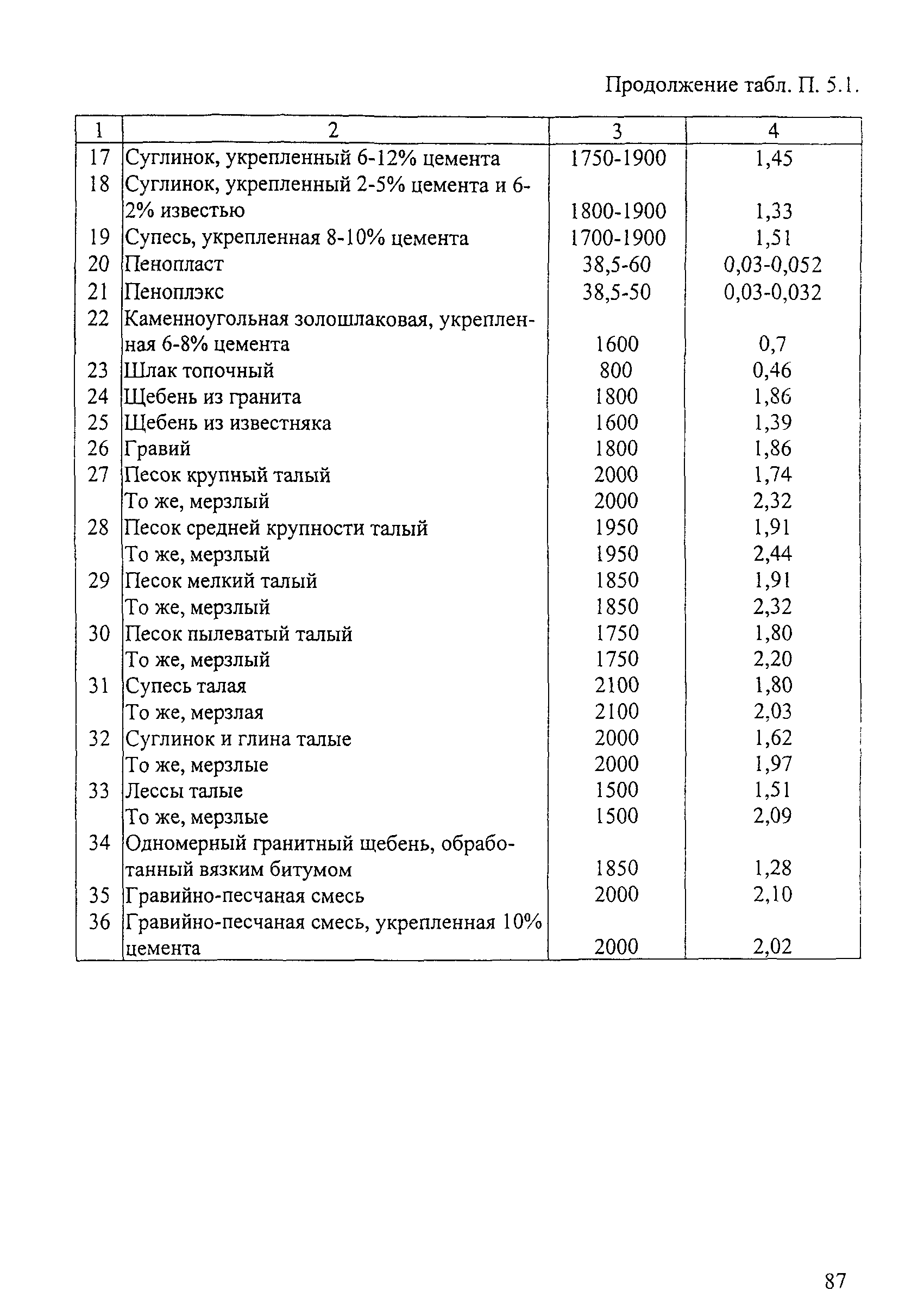 ОДН 218.046-01