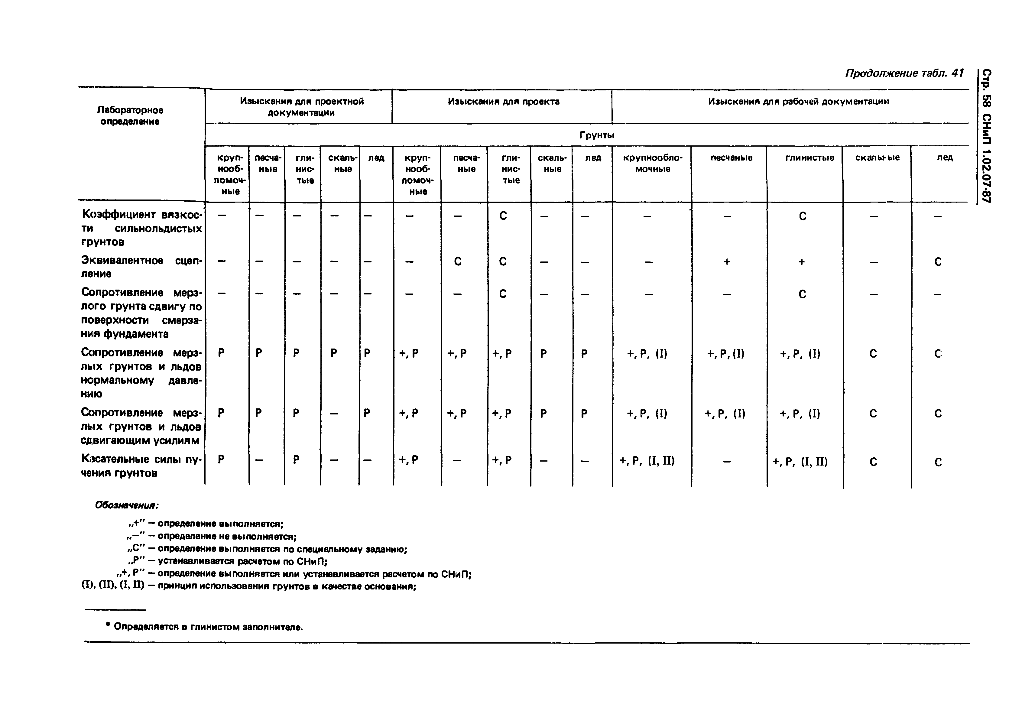 СНиП 1.02.07-87