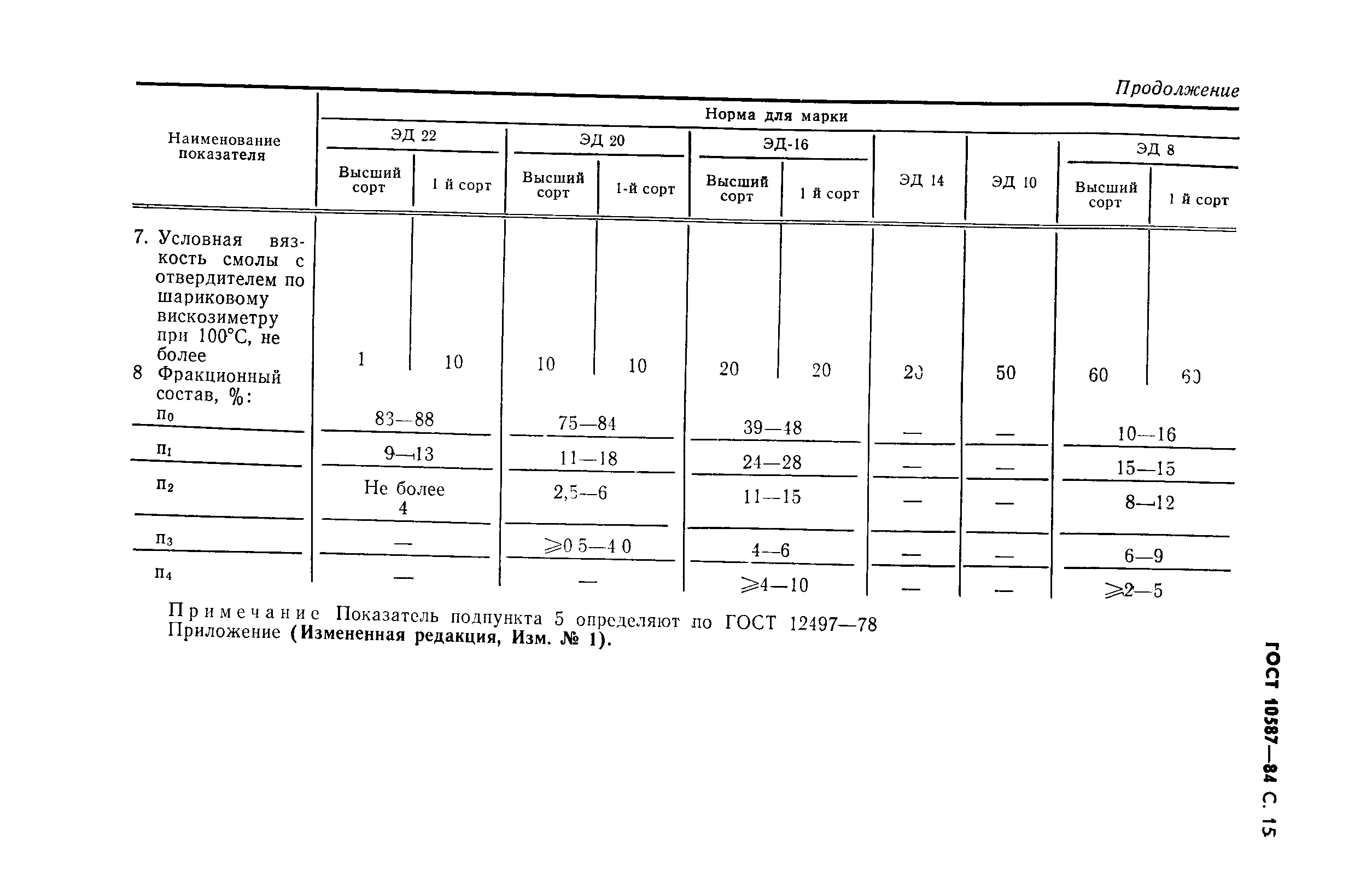 ГОСТ 10587-84