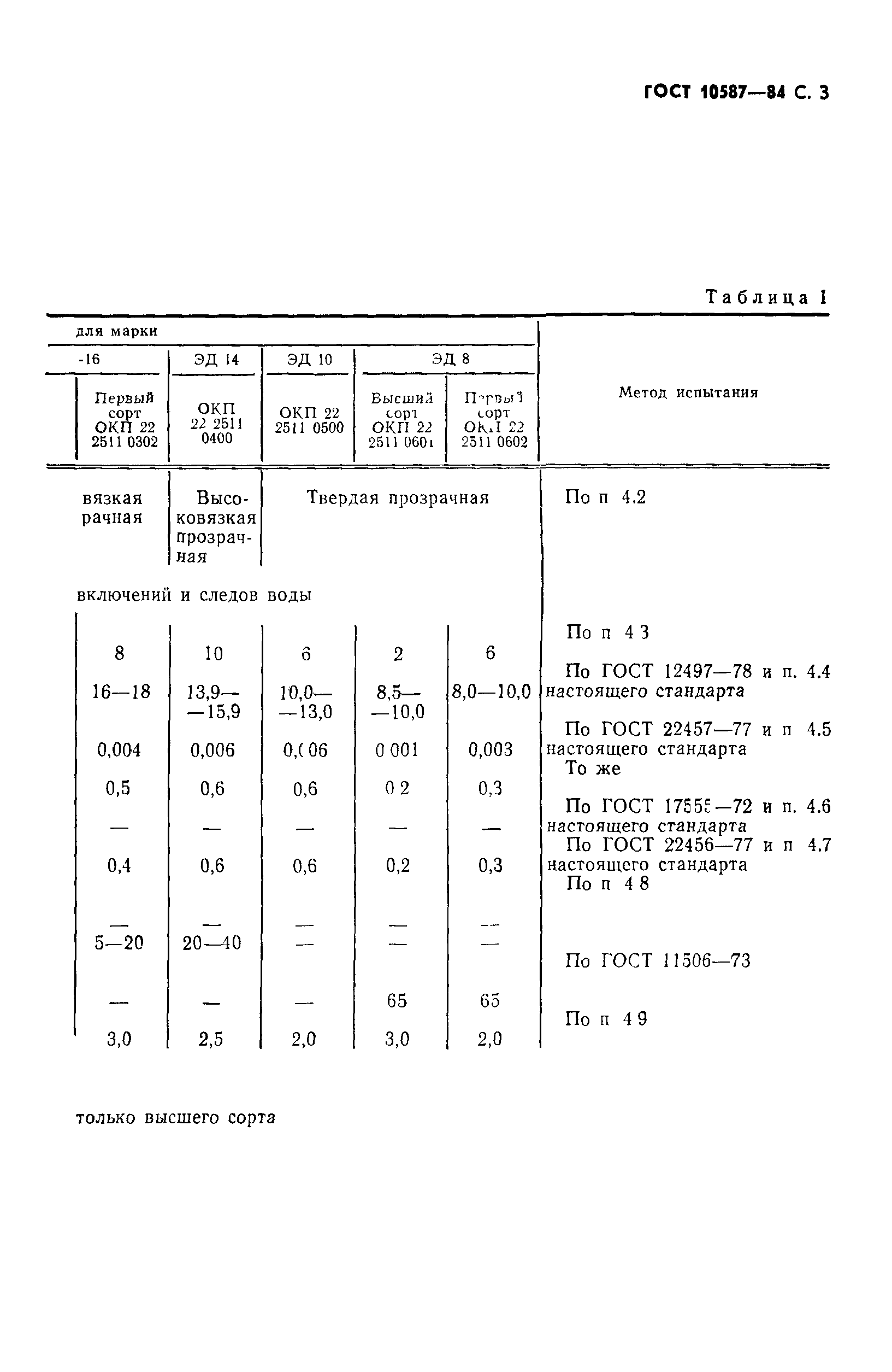 ГОСТ 10587-84