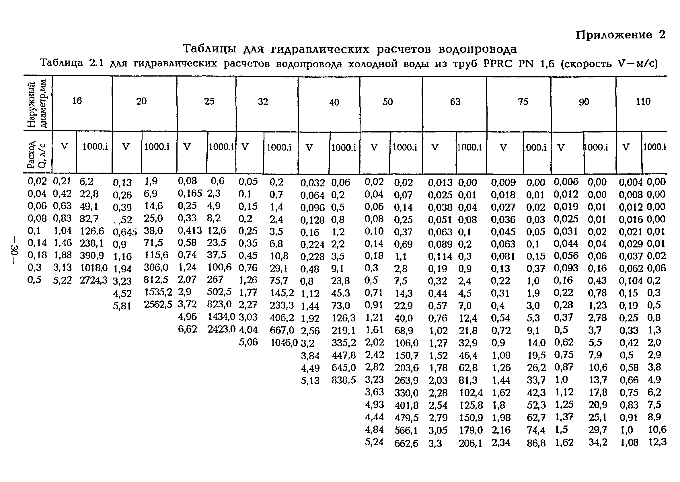 ВСН 47-96