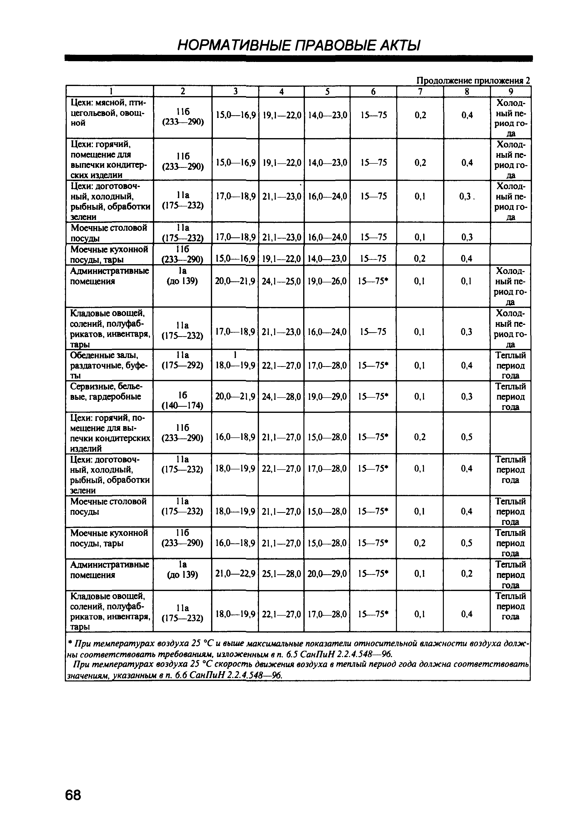 СП 2.3.6.959-00