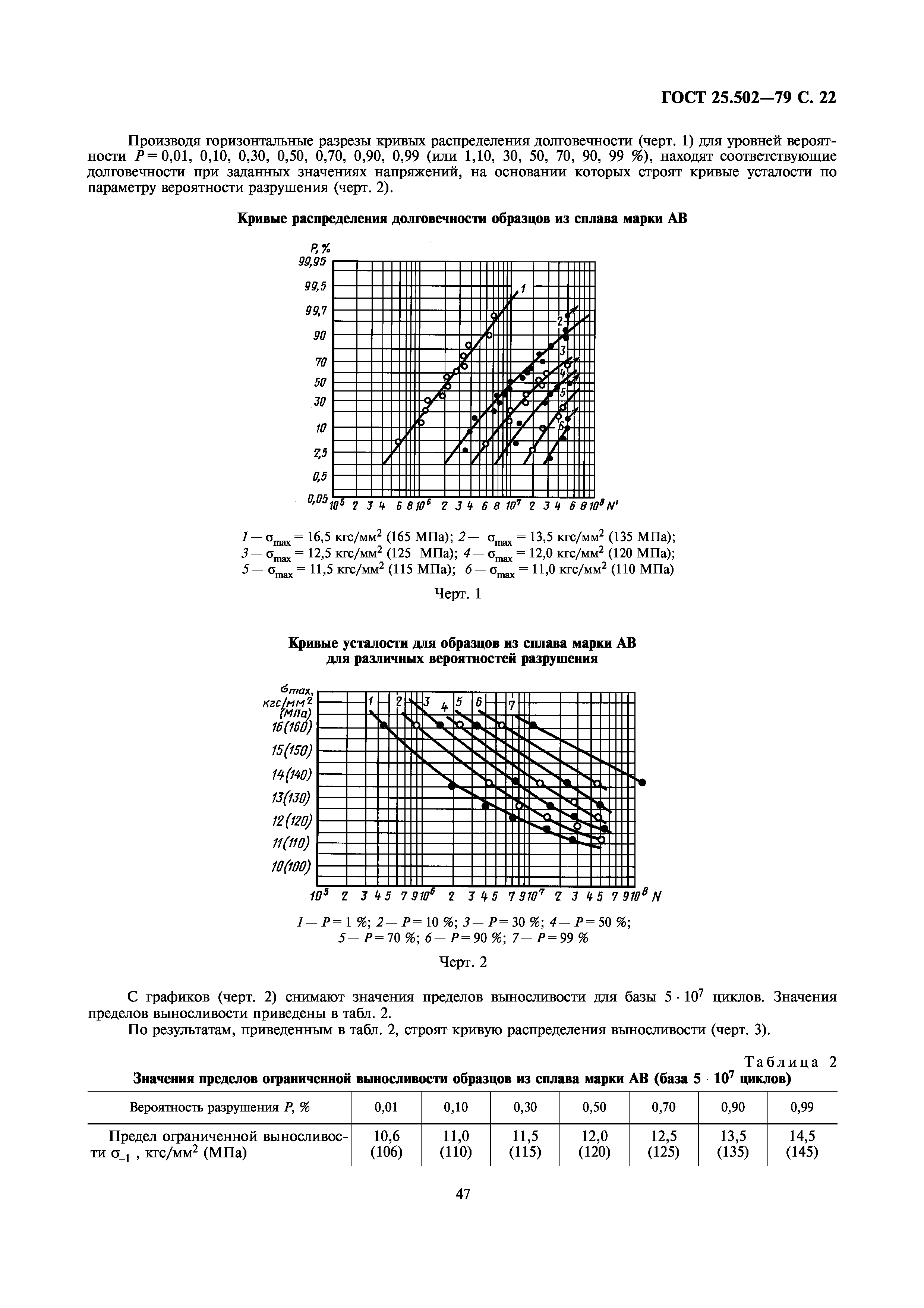 ГОСТ 25.502-79