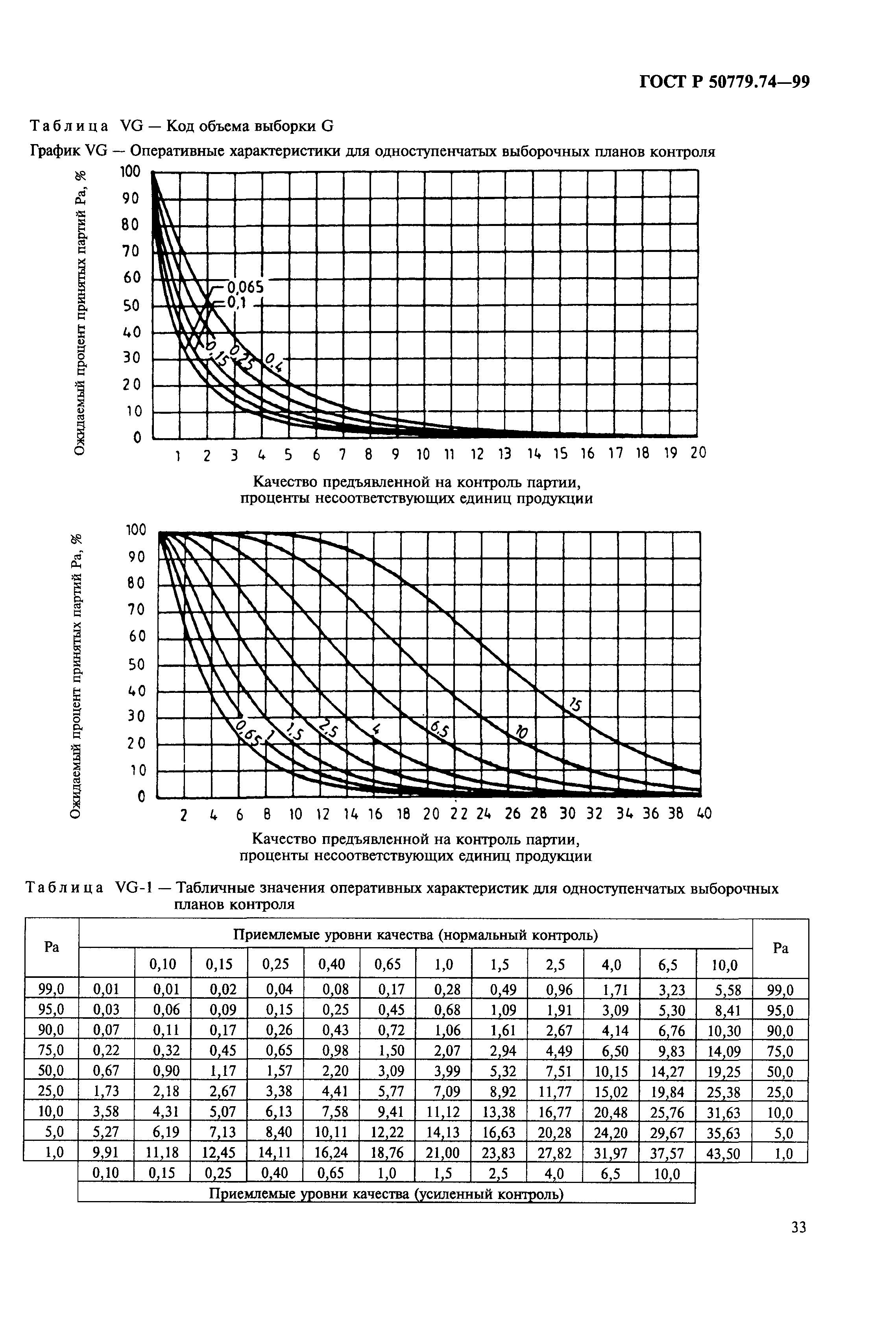 ГОСТ Р 50779.74-99