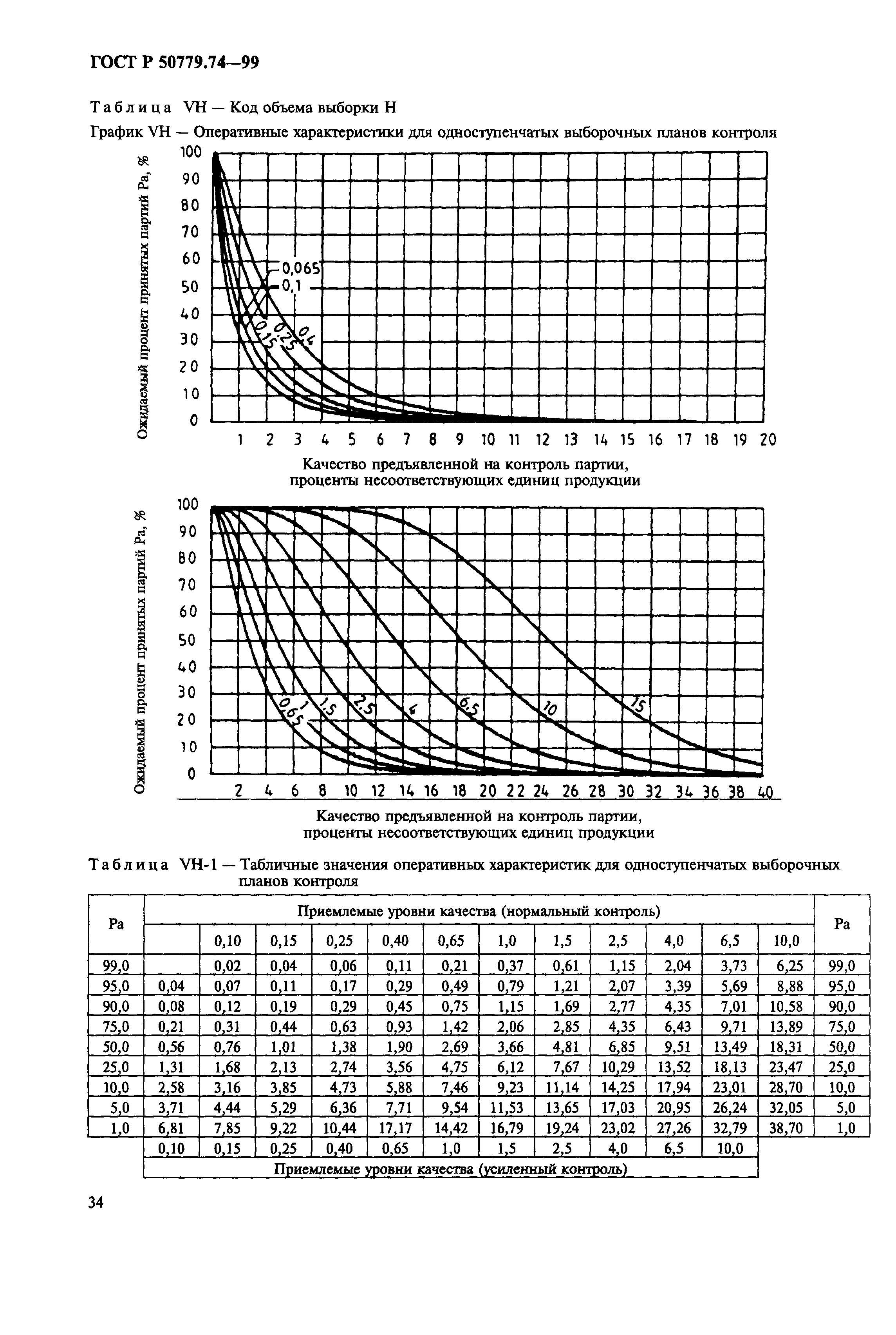 ГОСТ Р 50779.74-99