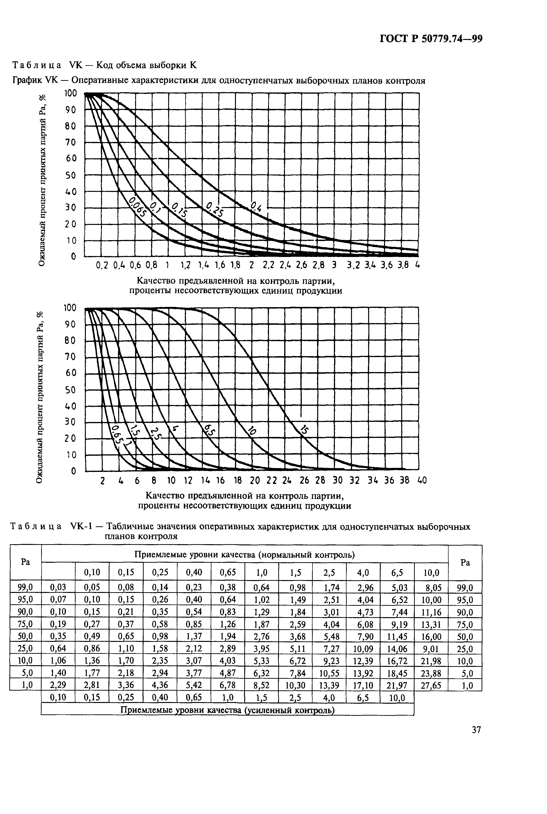 ГОСТ Р 50779.74-99