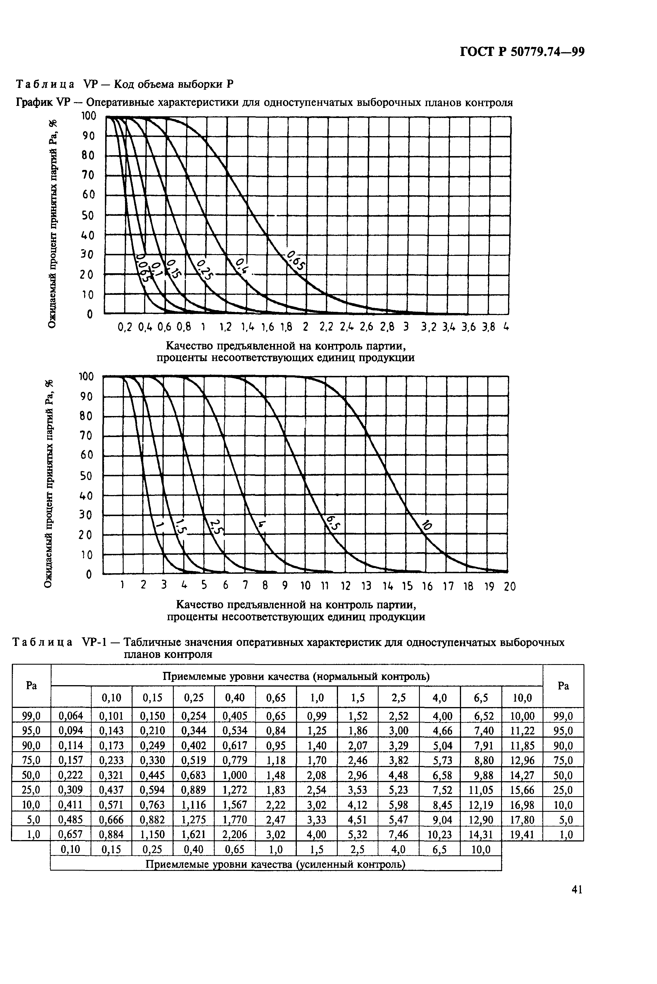 ГОСТ Р 50779.74-99