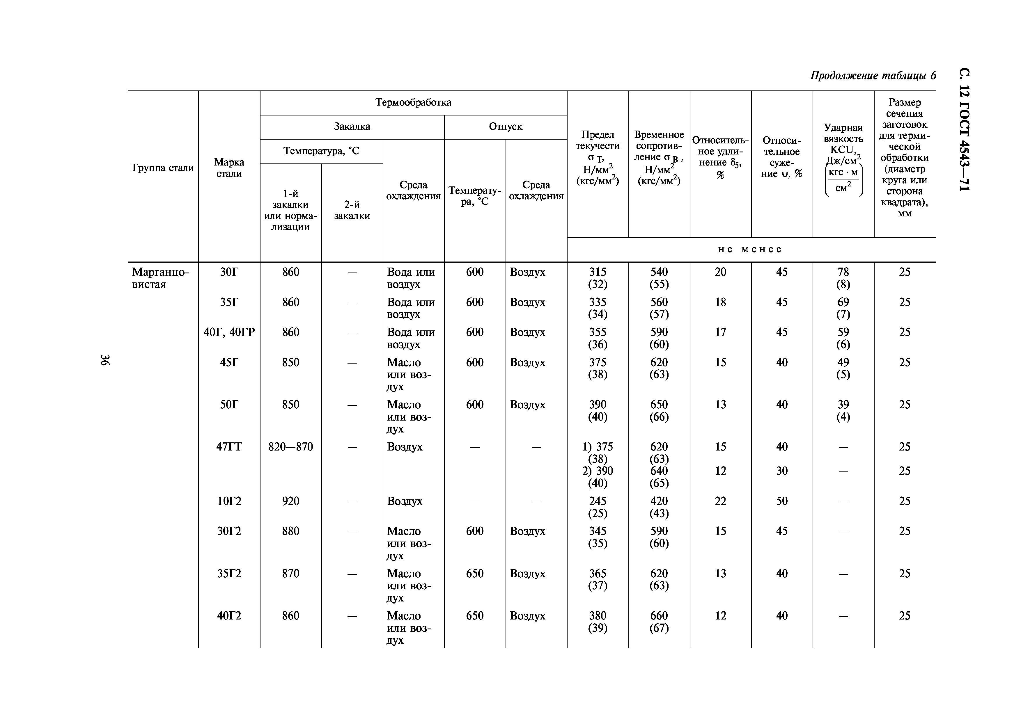 ГОСТ 4543-71