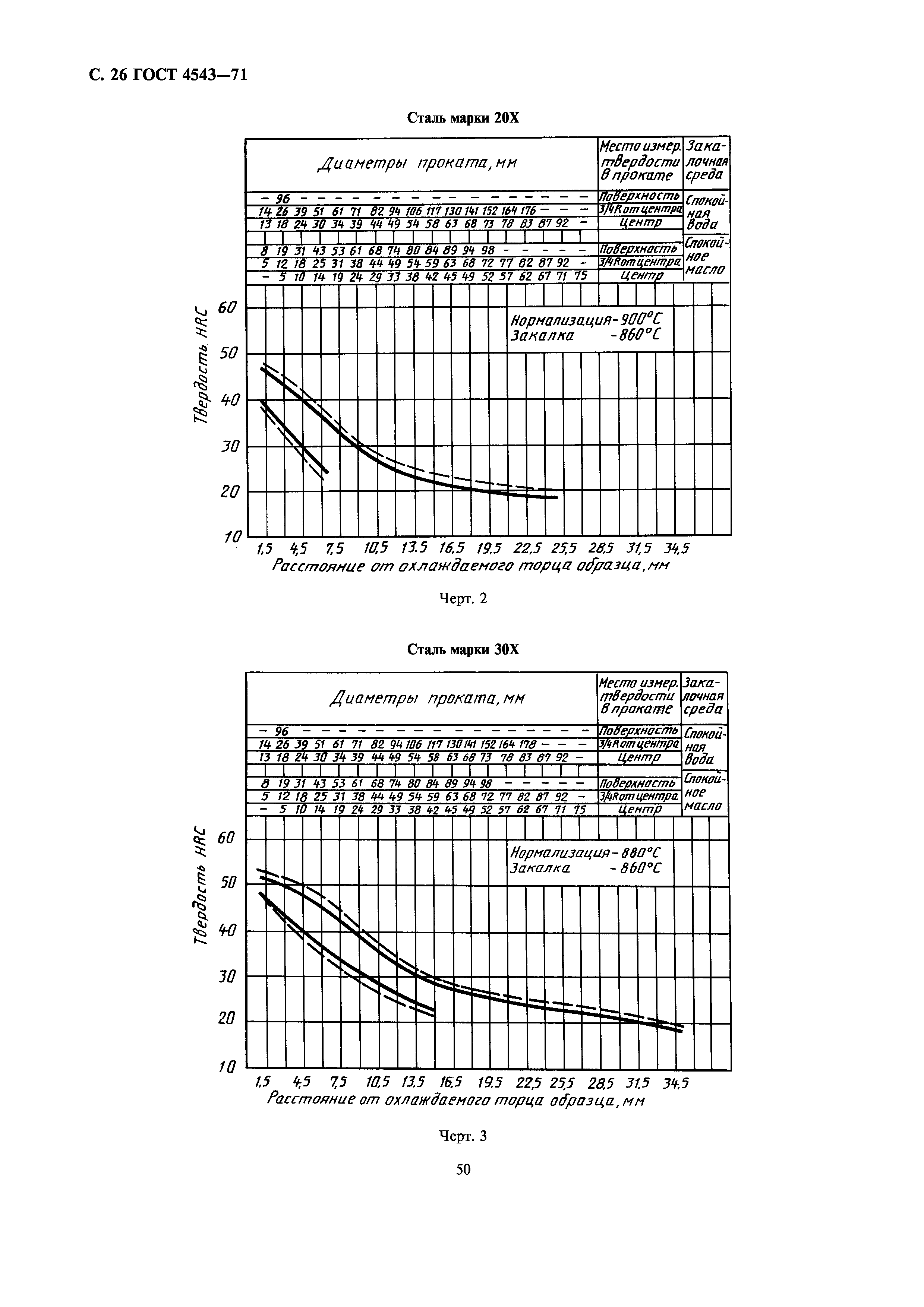 ГОСТ 4543-71