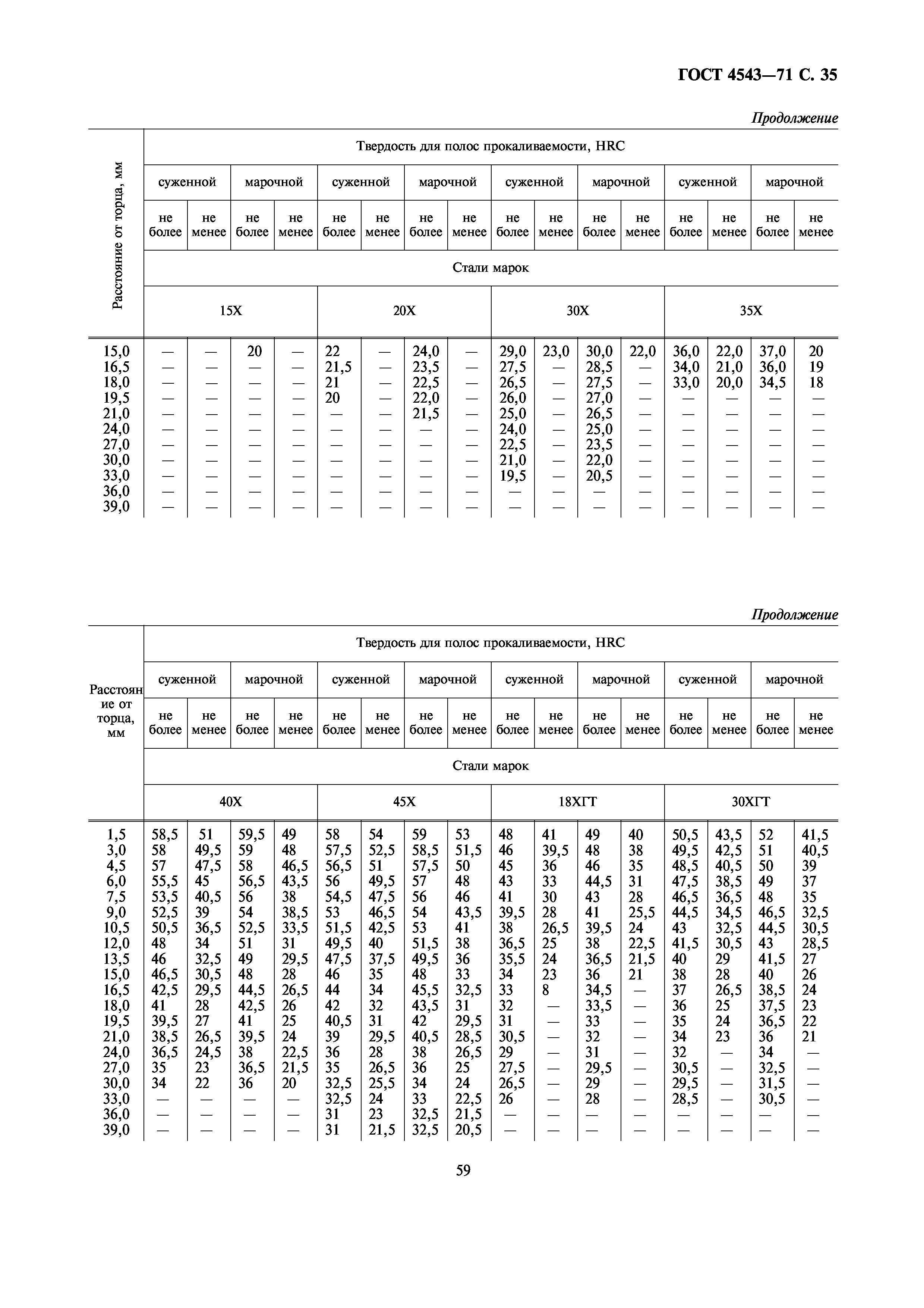 ГОСТ 4543-71