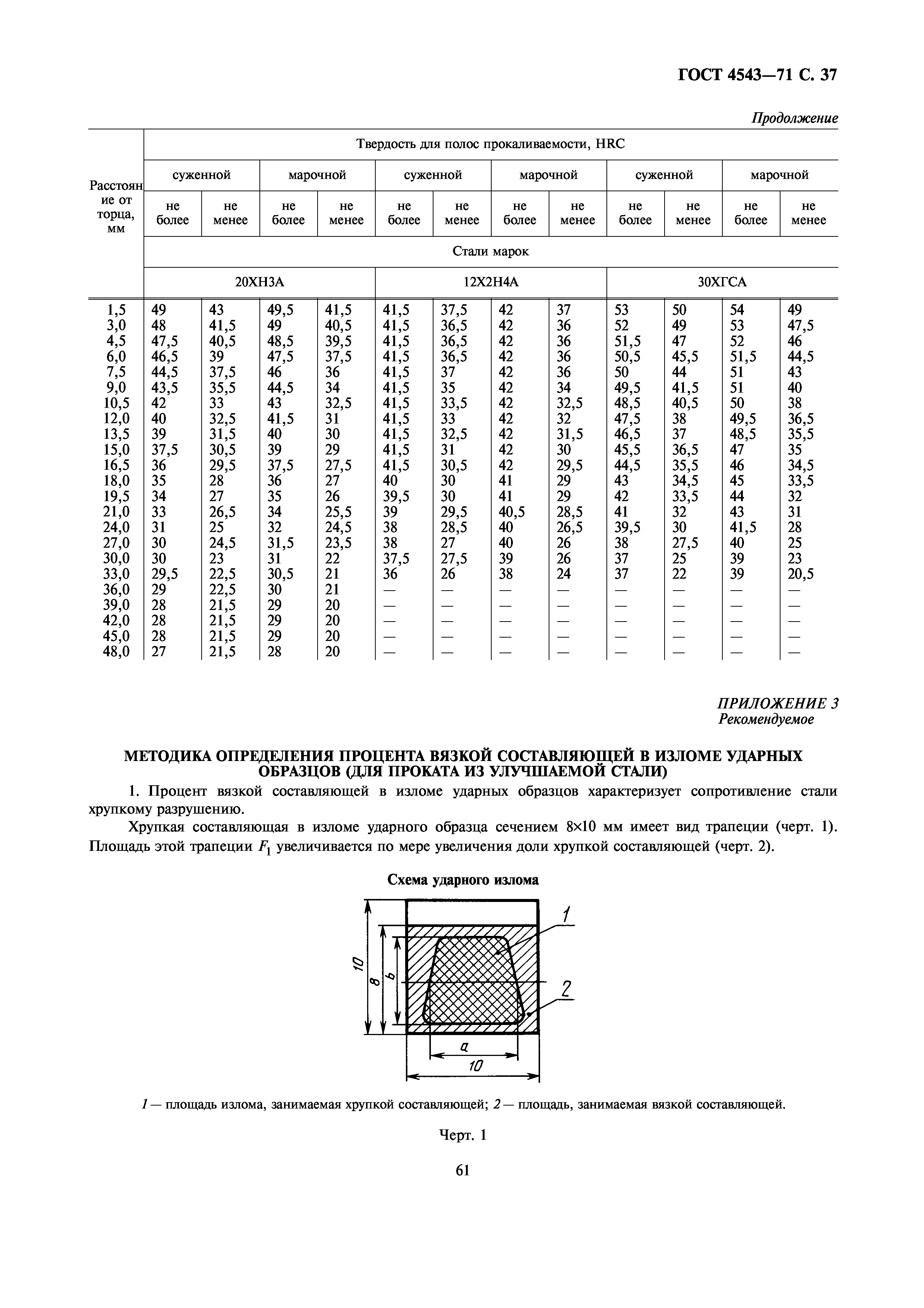 ГОСТ 4543-71