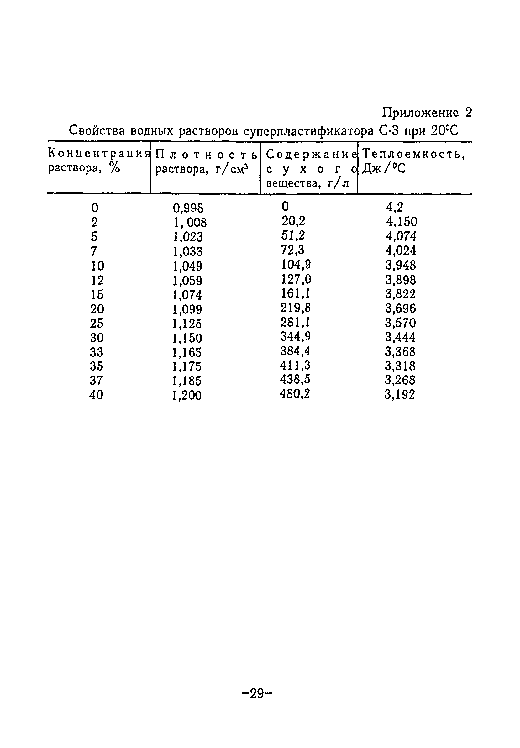 ТР 86-98