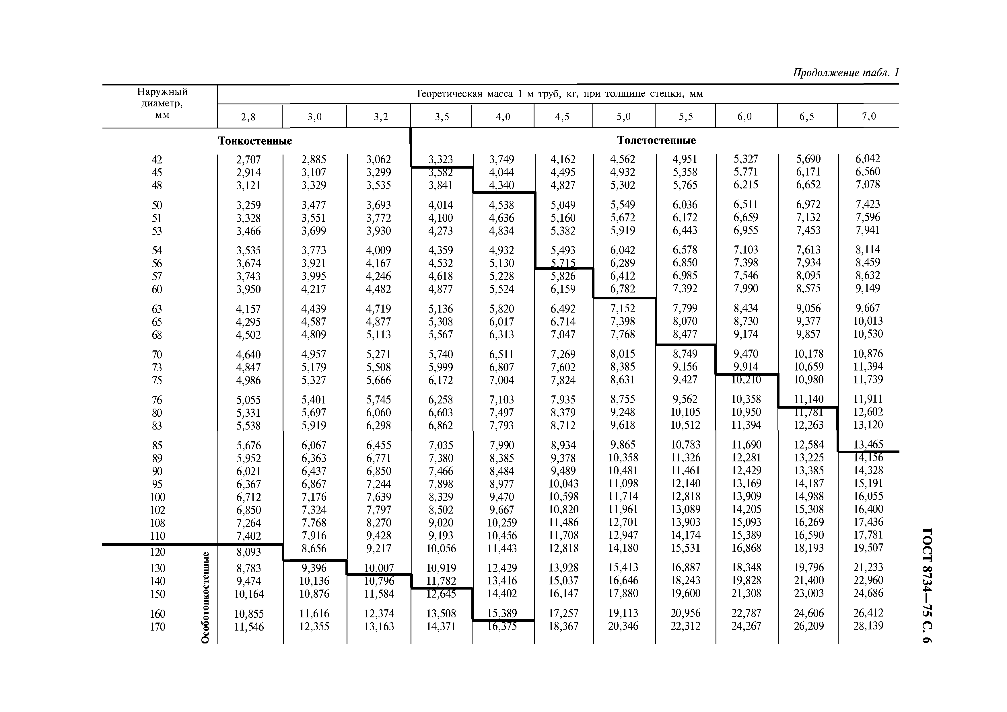 ГОСТ 8734-75