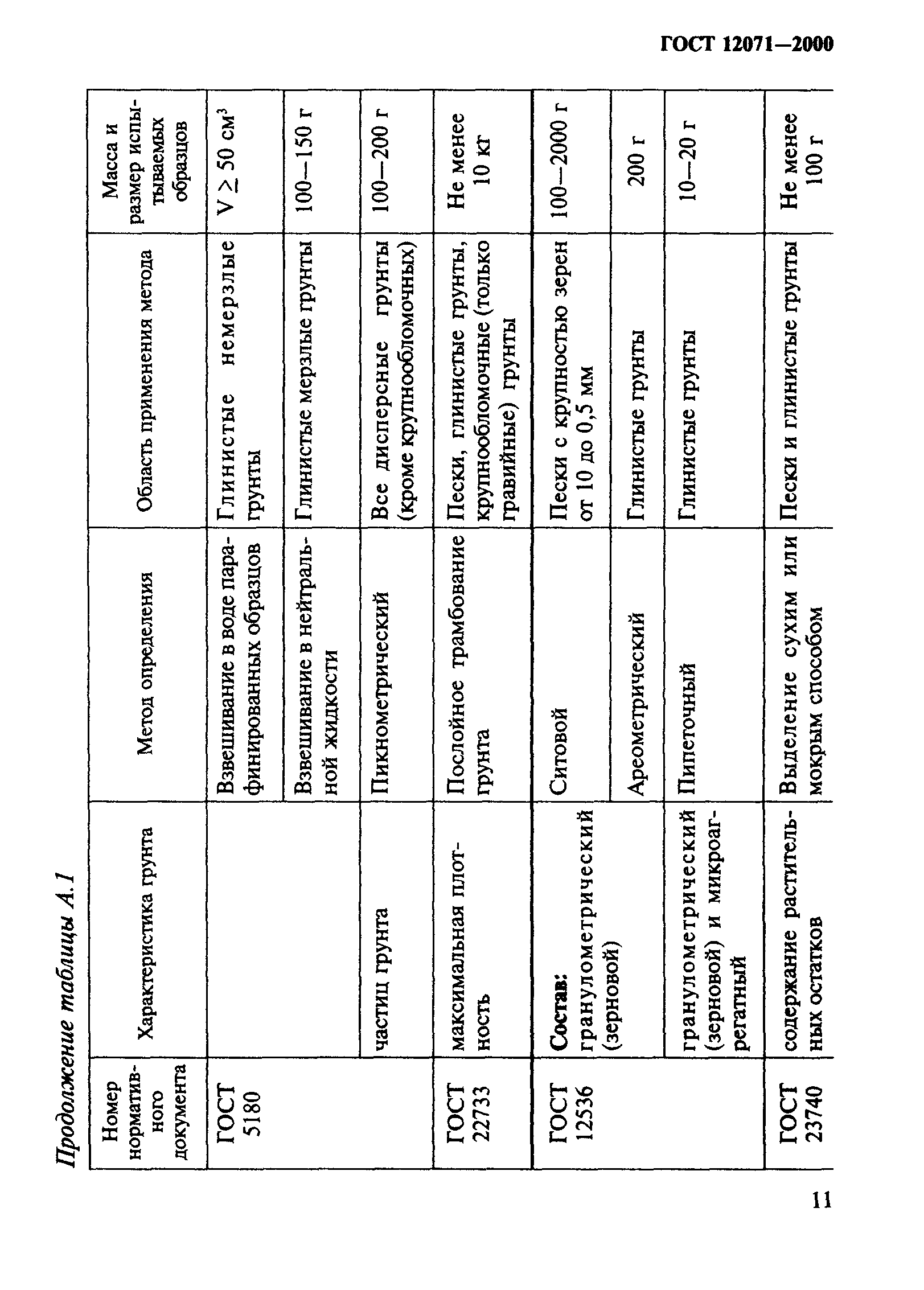 ГОСТ 12071-2000