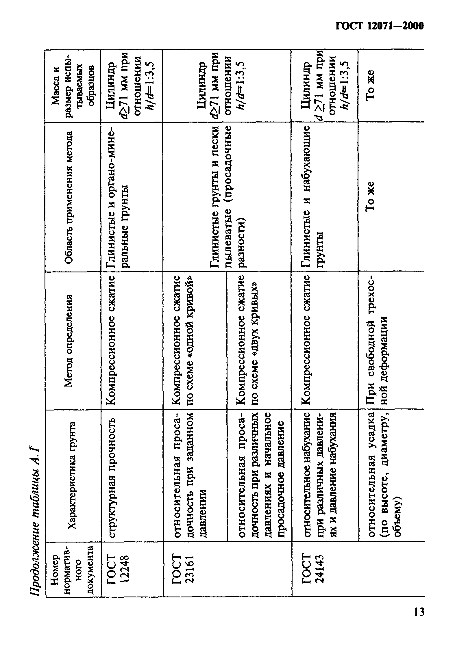 ГОСТ 12071-2000