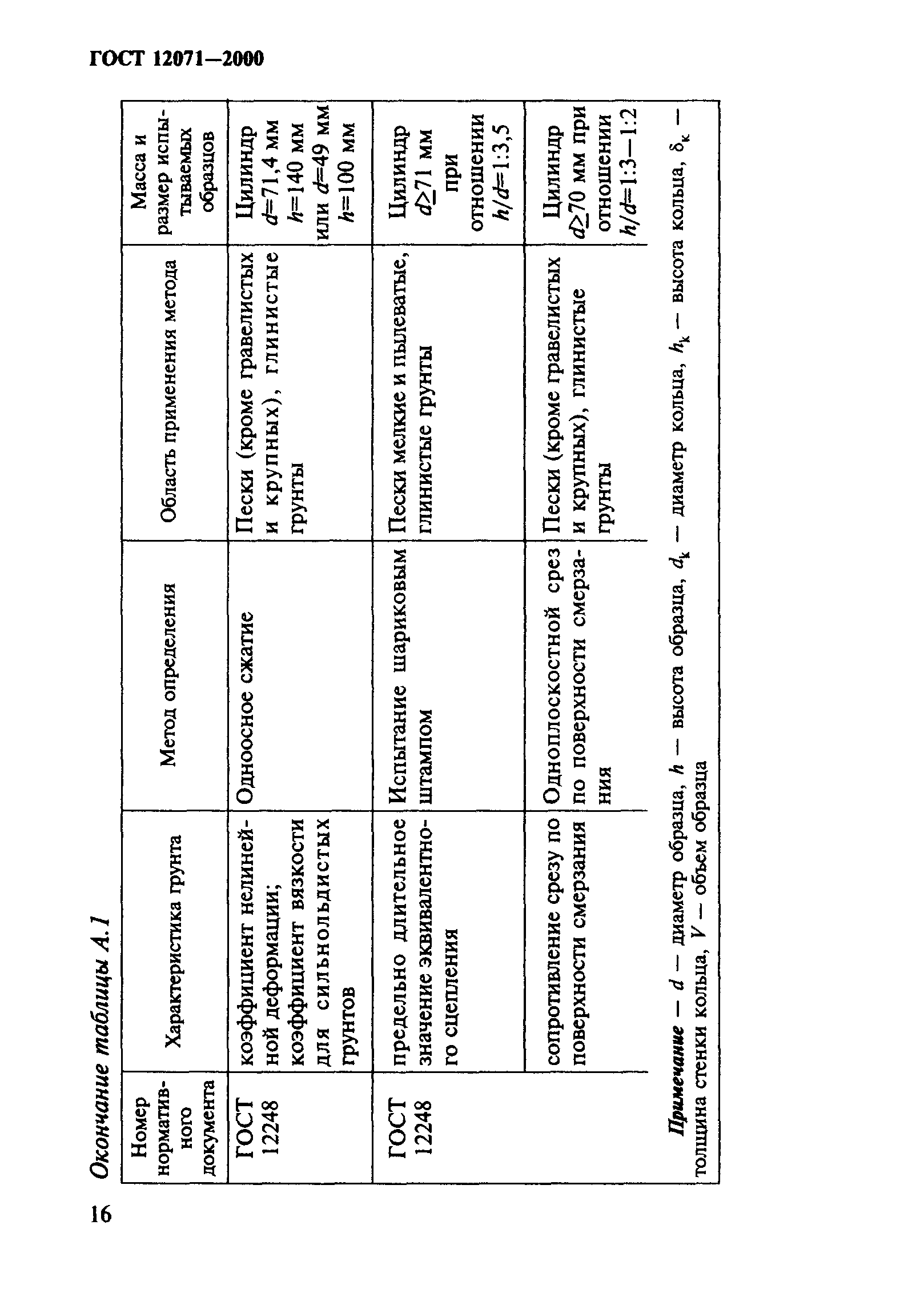 ГОСТ 12071-2000