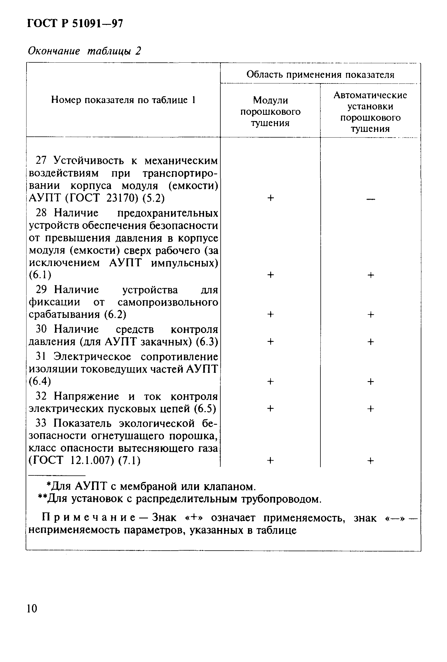 ГОСТ Р 51091-97