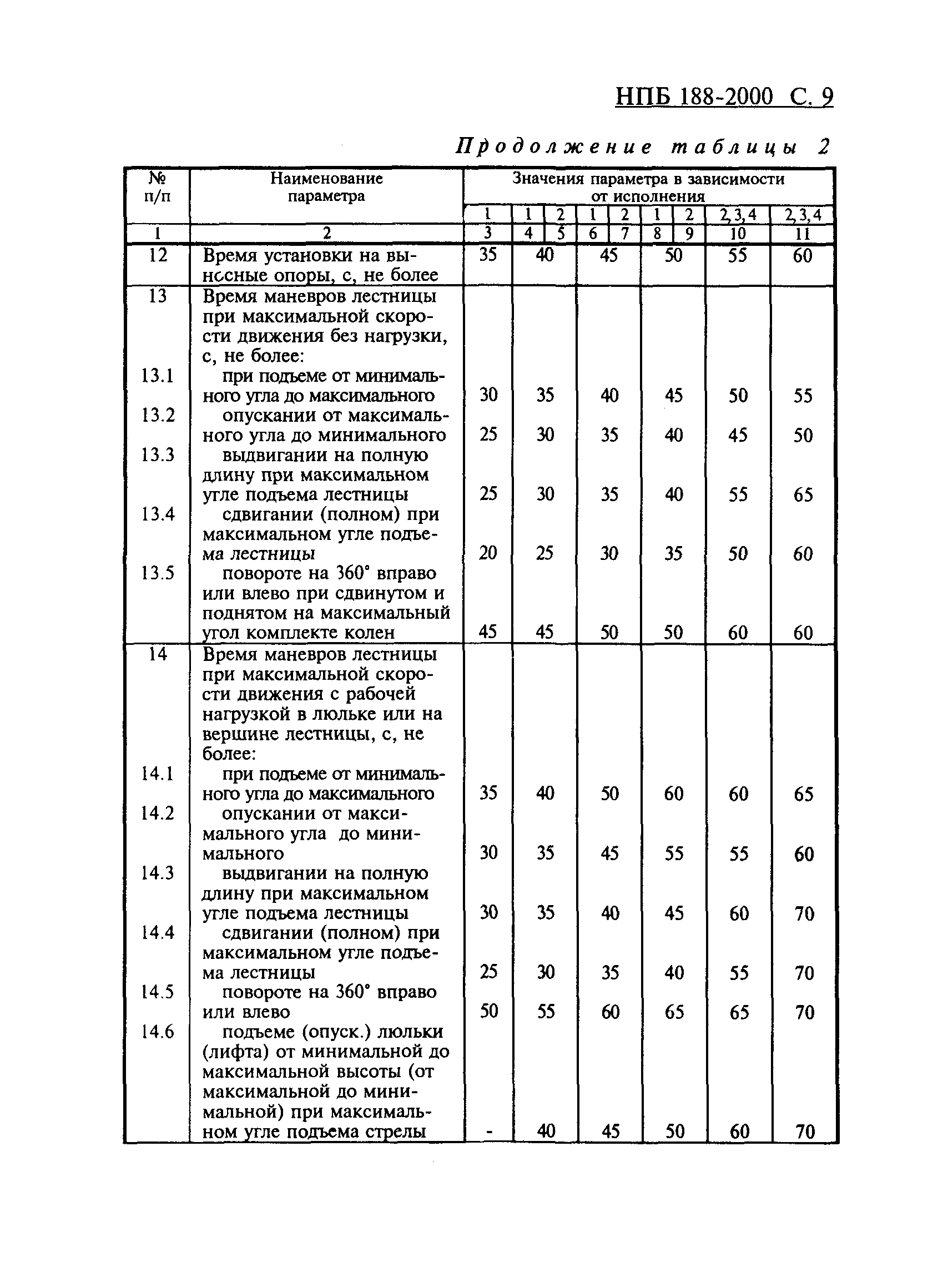 НПБ 188-2000