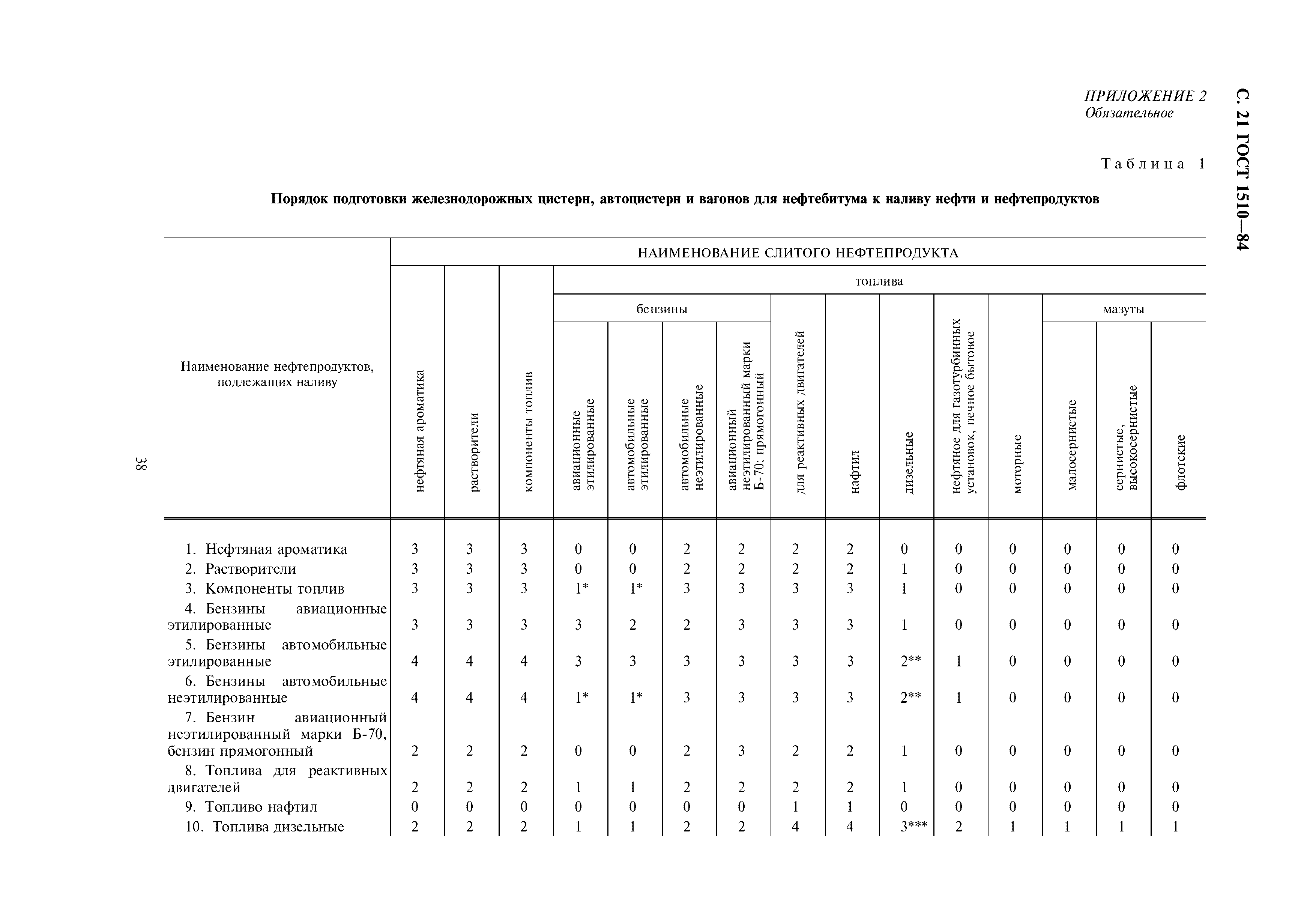 ГОСТ 1510-84