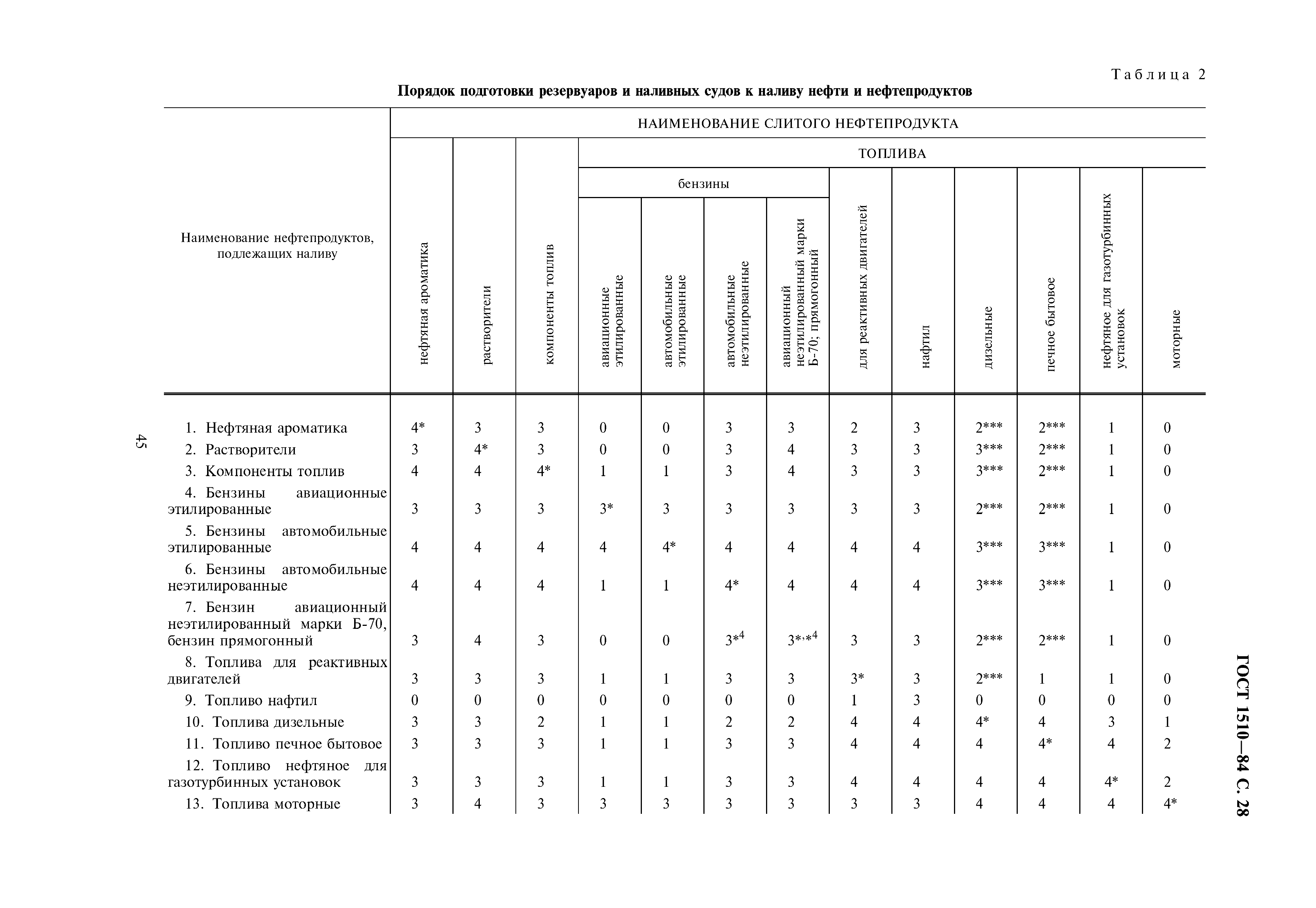 ГОСТ 1510-84