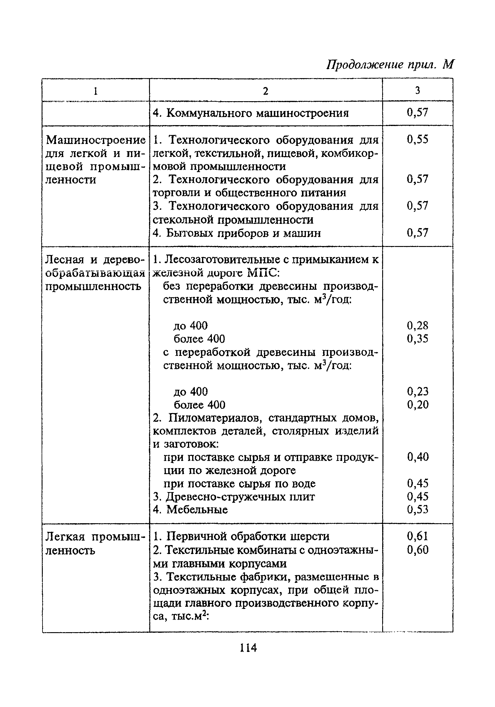 ТСН 30-303-2000 МО