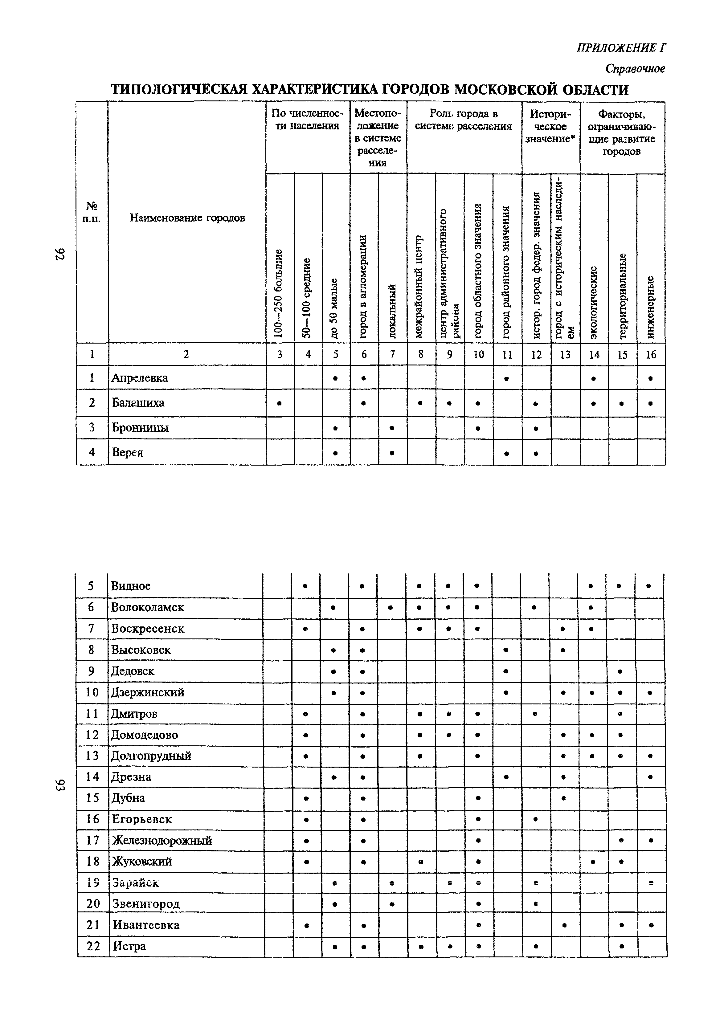 ТСН 30-303-2000 МО