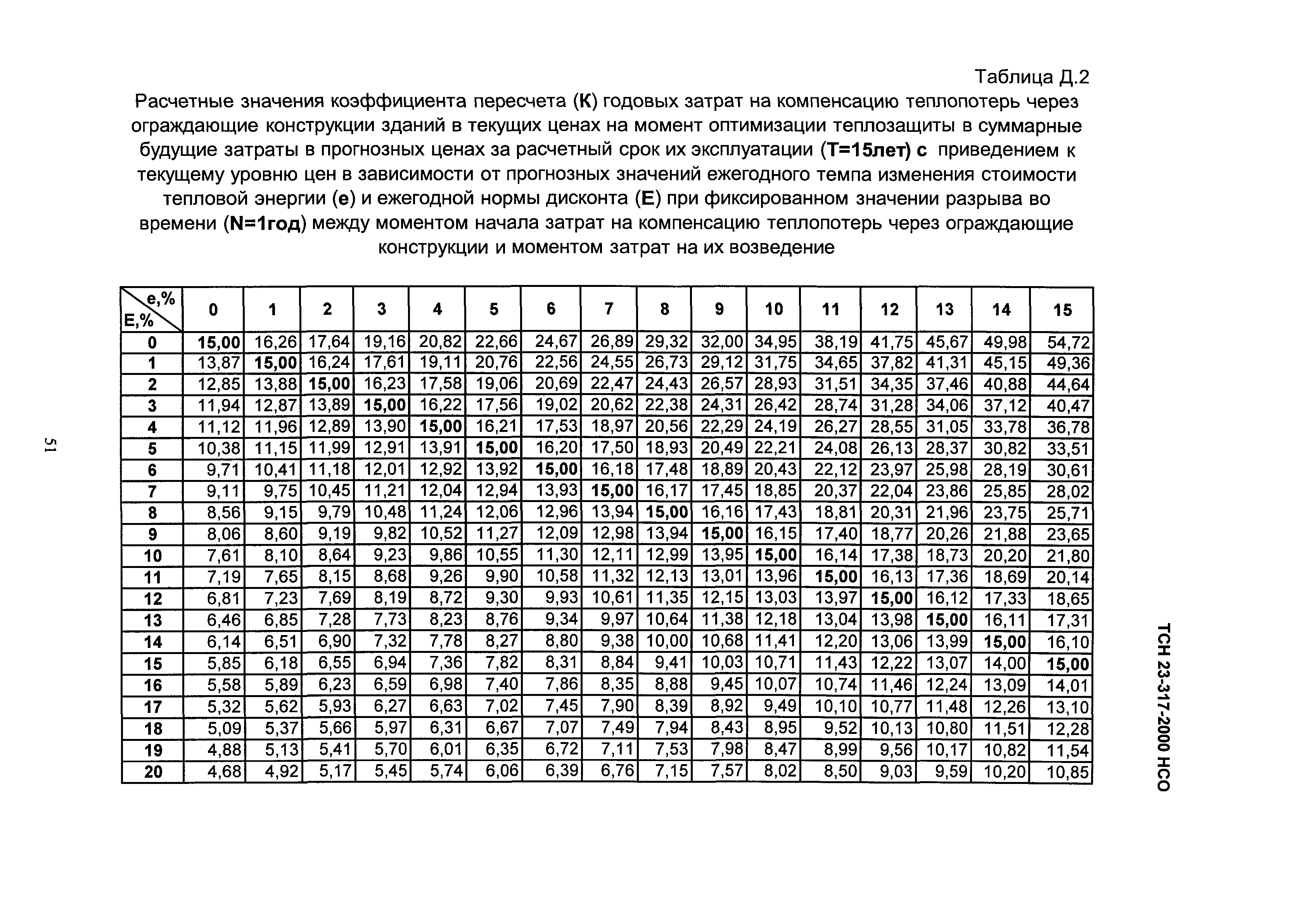 ТСН 23-317-2000 НСО