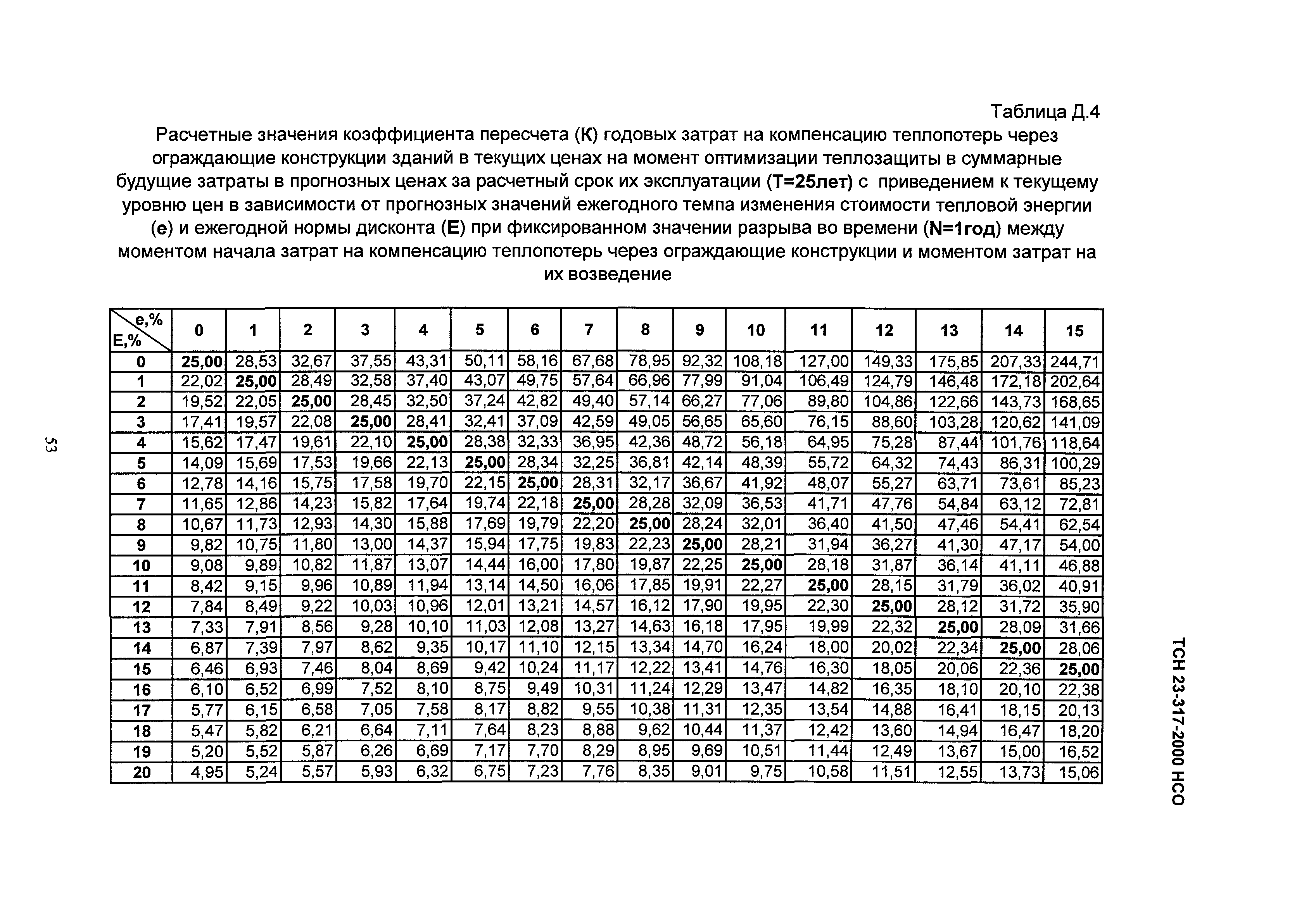 ТСН 23-317-2000 НСО