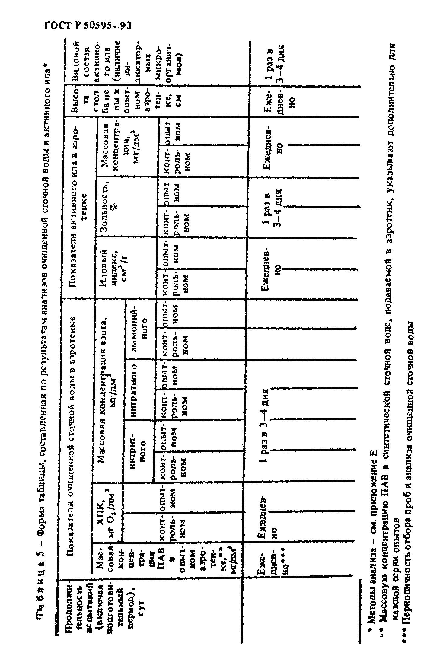 ГОСТ Р 50595-93