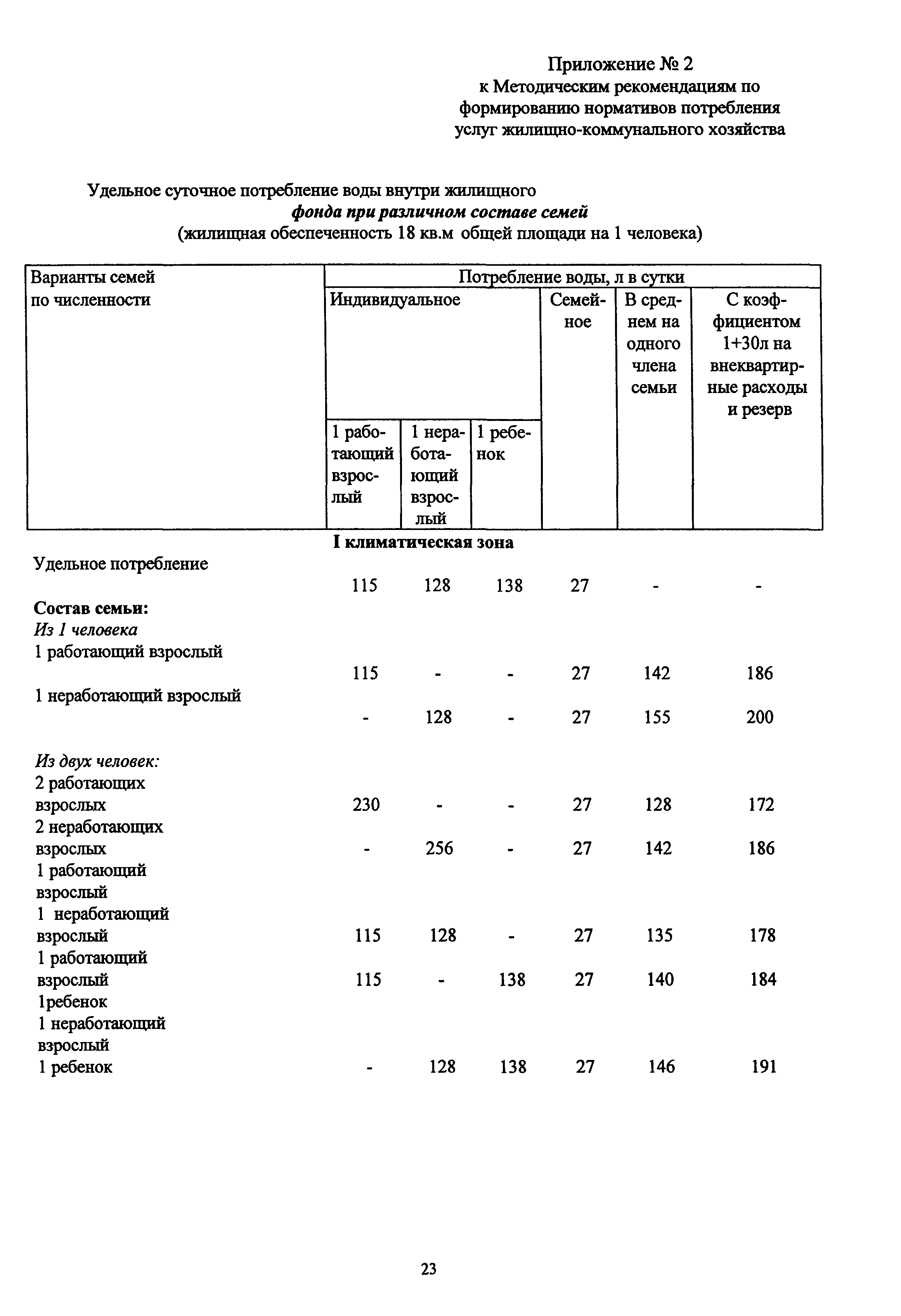 МДС 13-12.2000