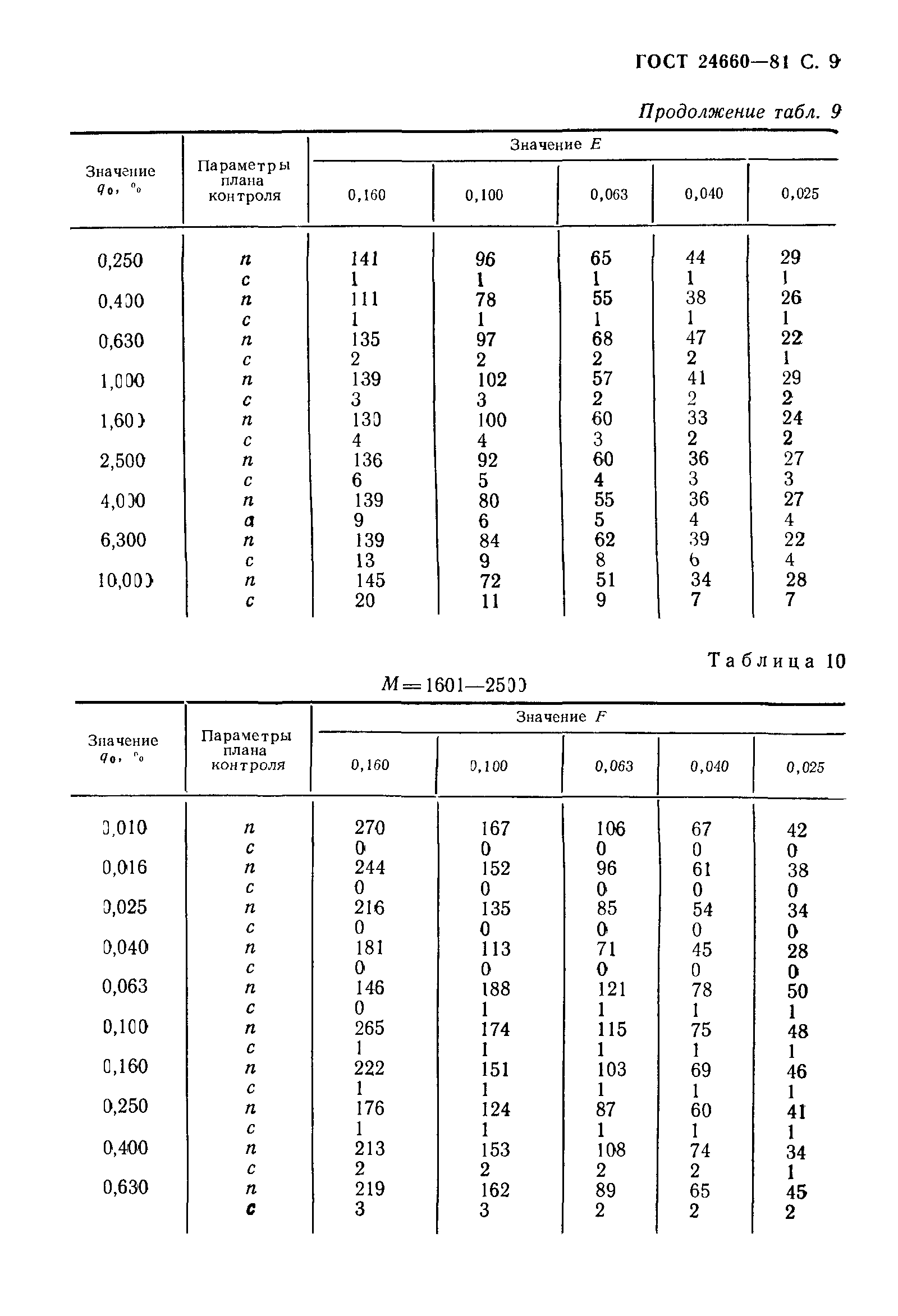 ГОСТ 24660-81