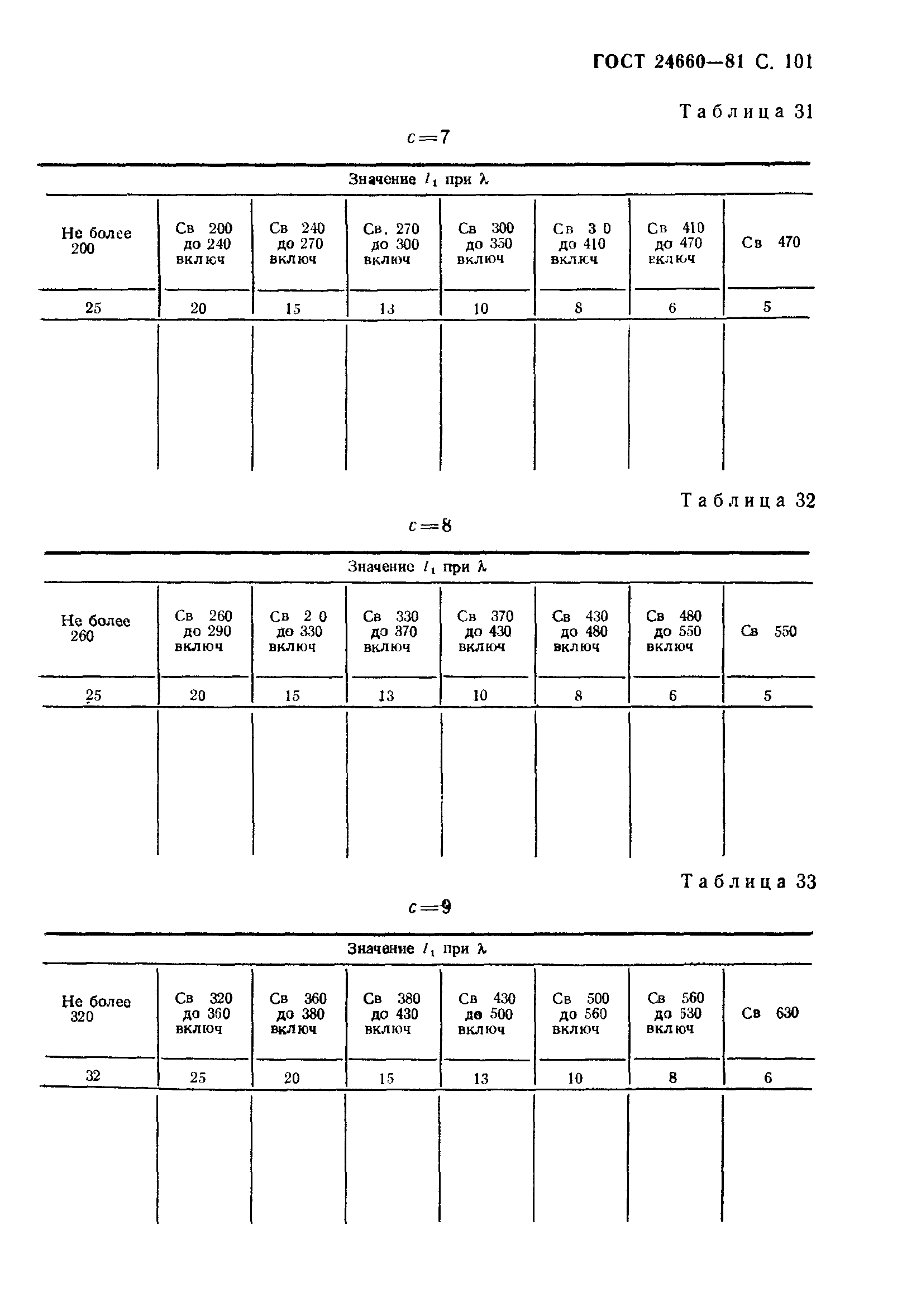 ГОСТ 24660-81