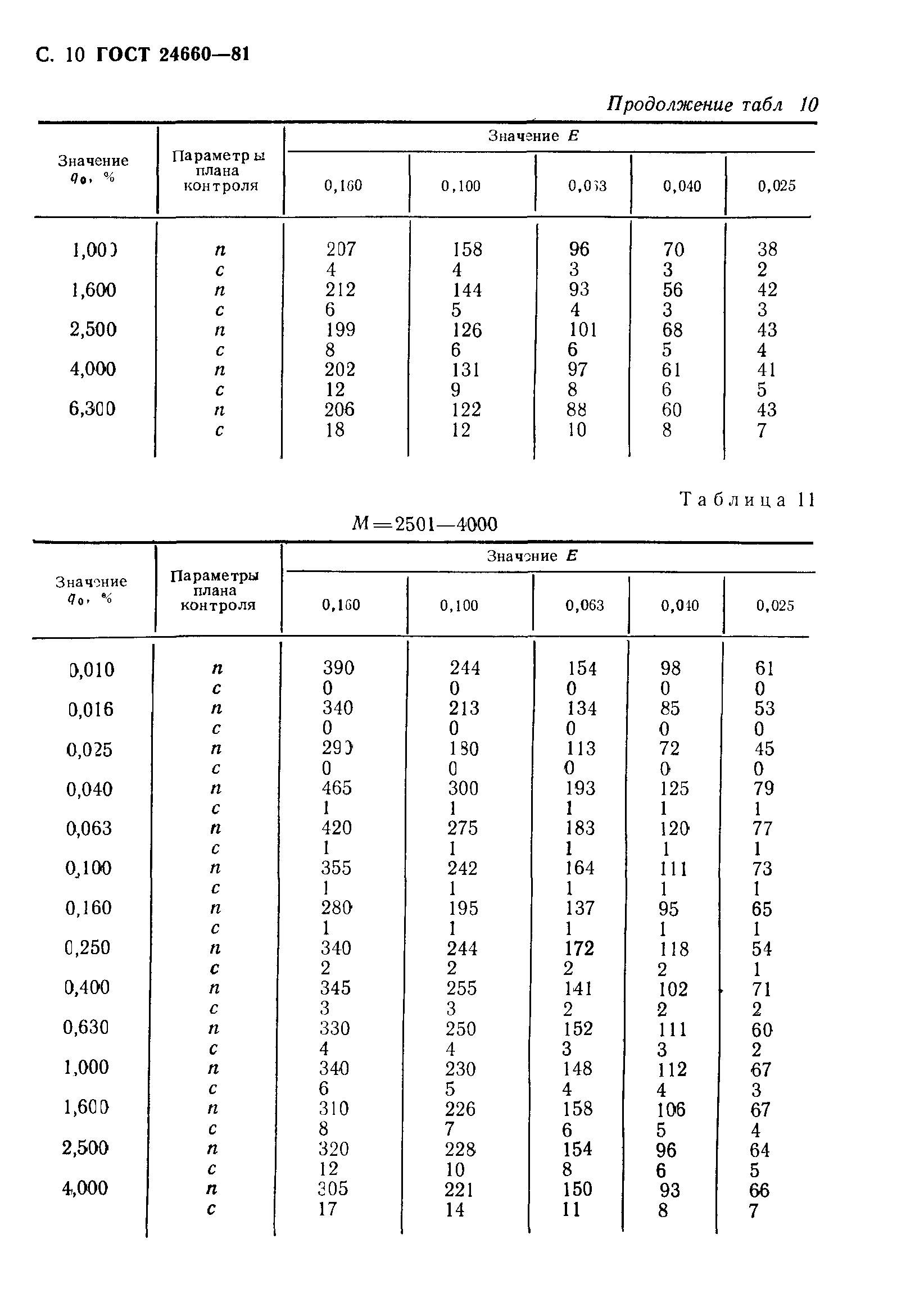 ГОСТ 24660-81