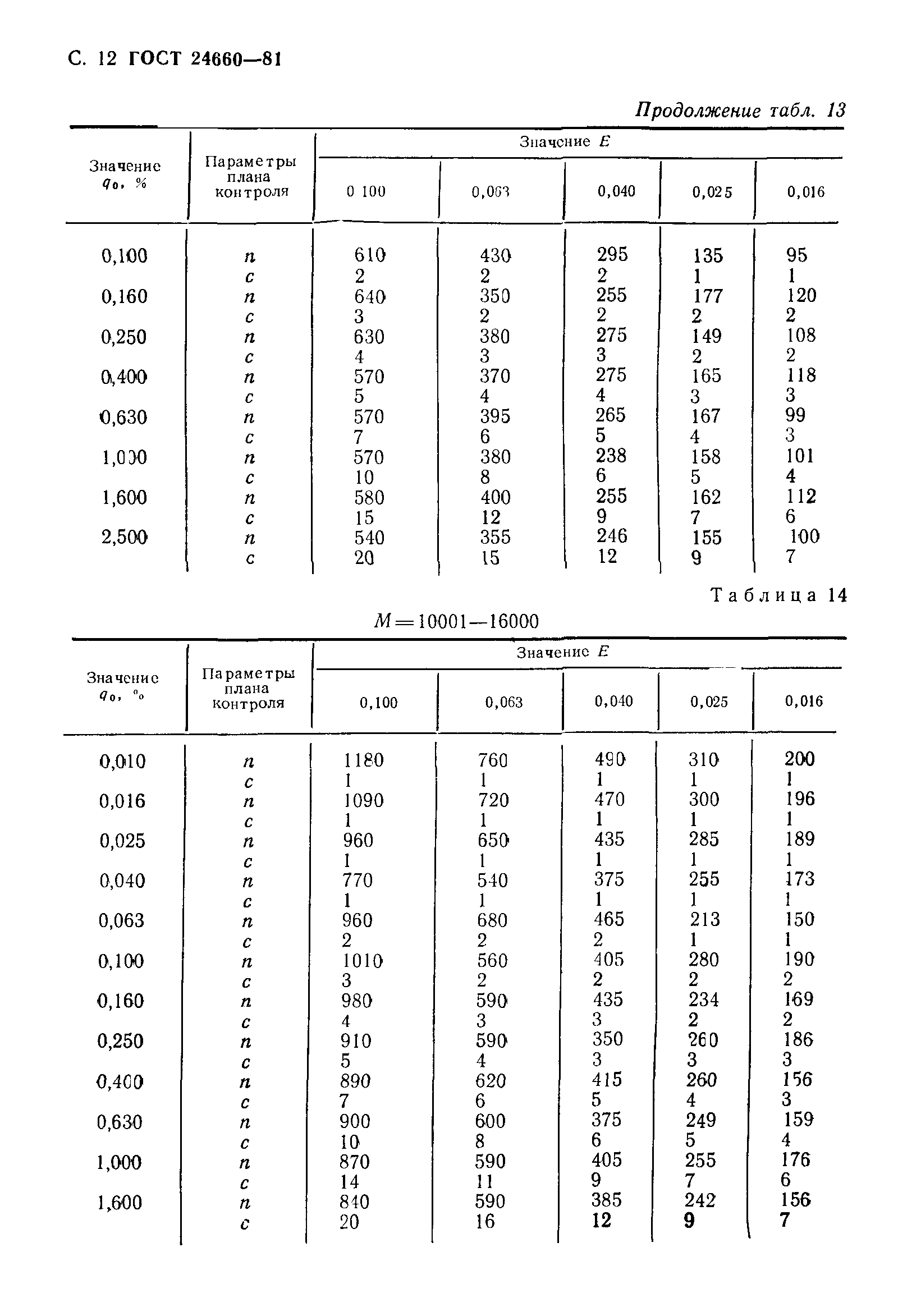 ГОСТ 24660-81