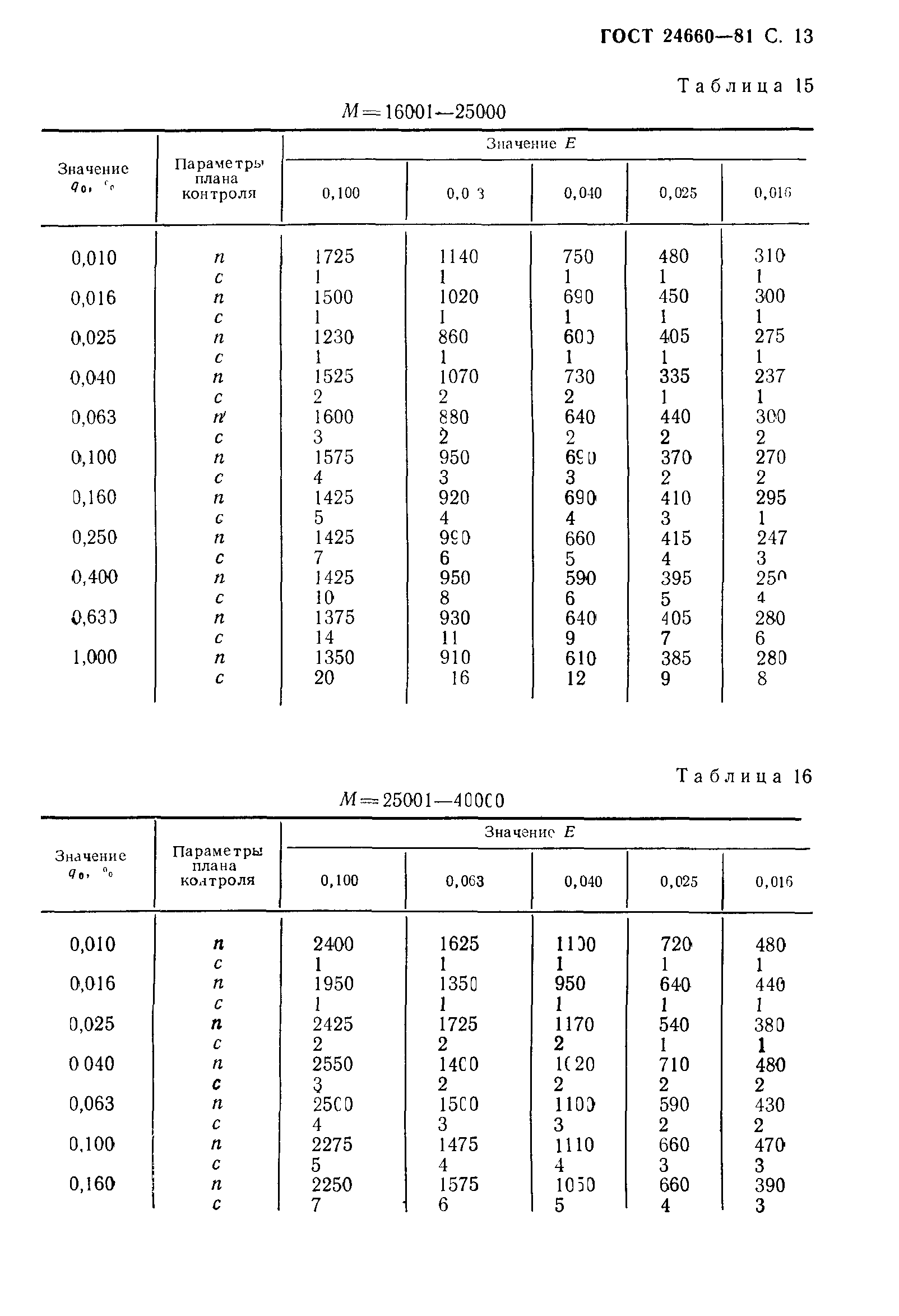 ГОСТ 24660-81