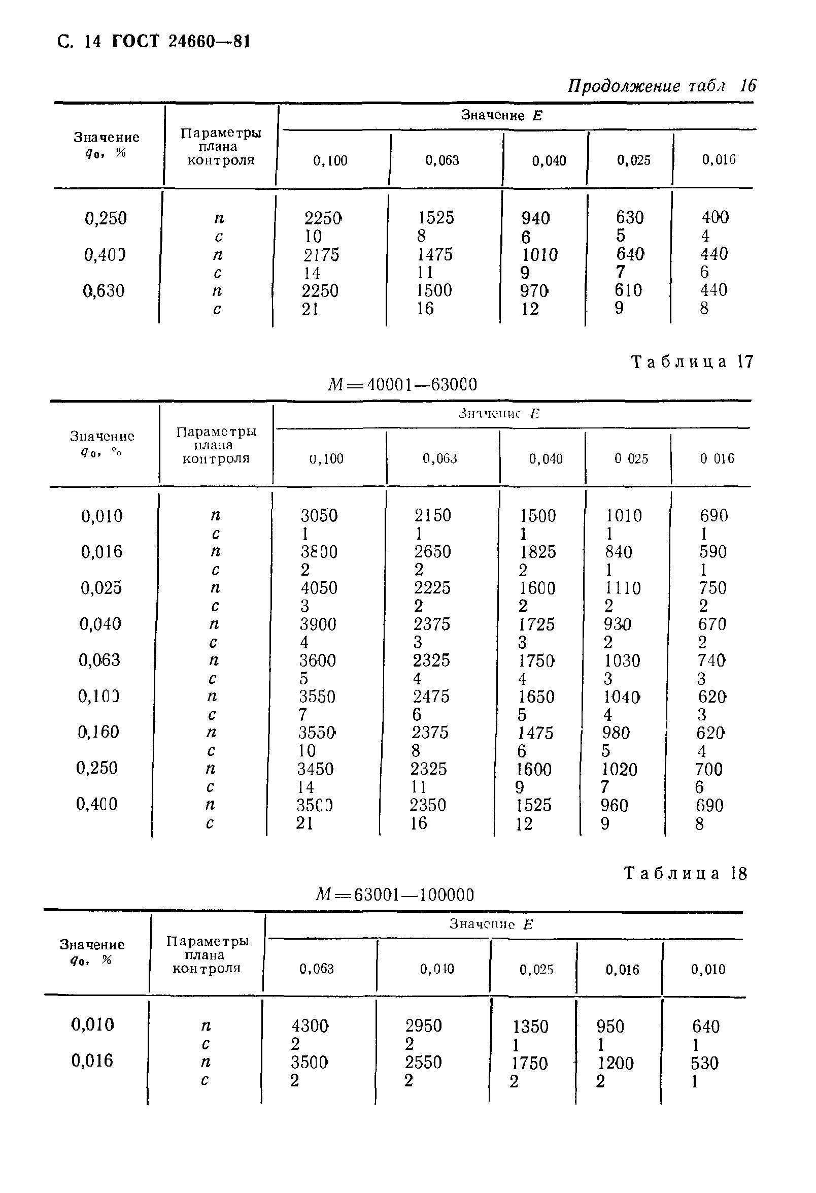 ГОСТ 24660-81