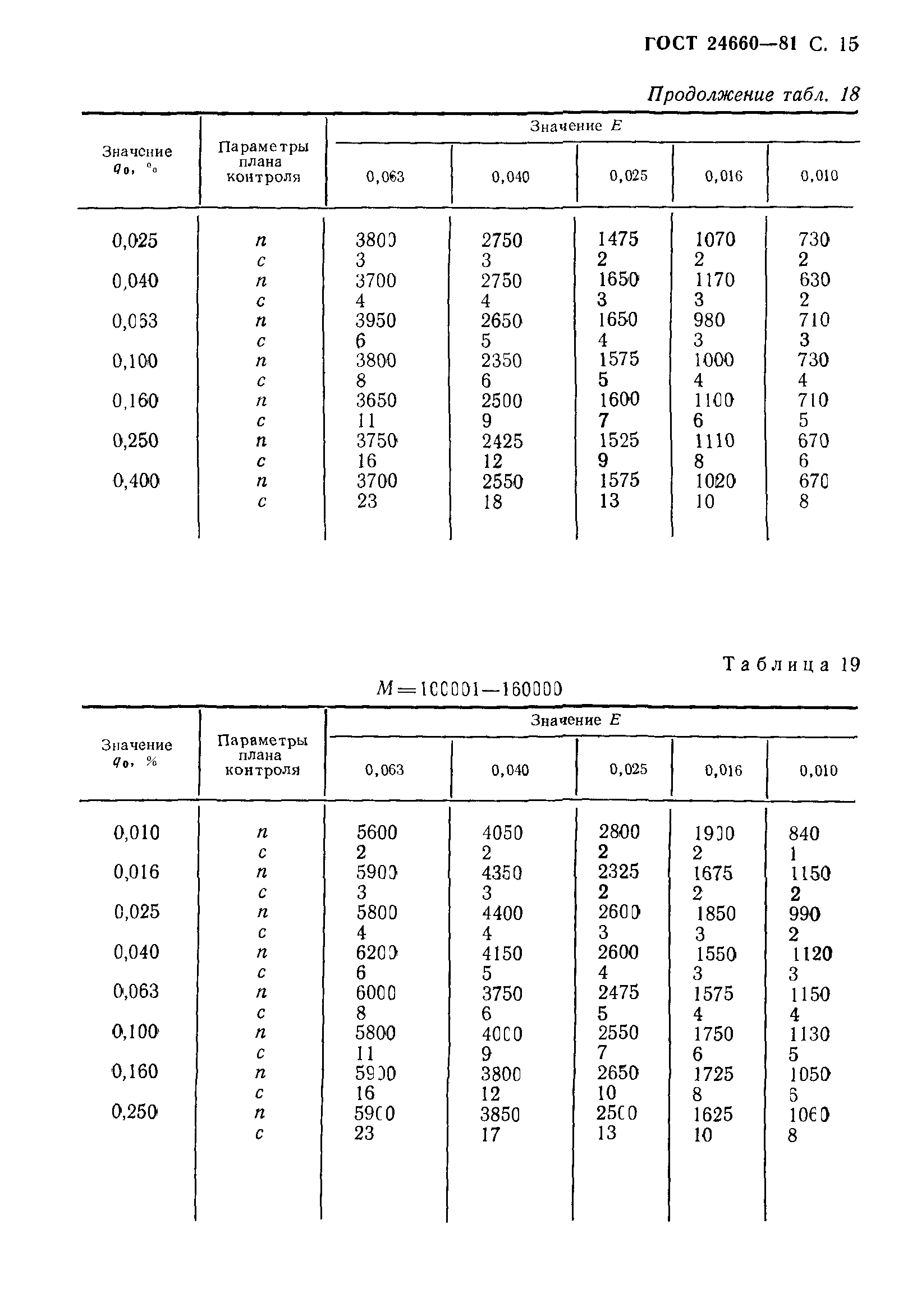 ГОСТ 24660-81