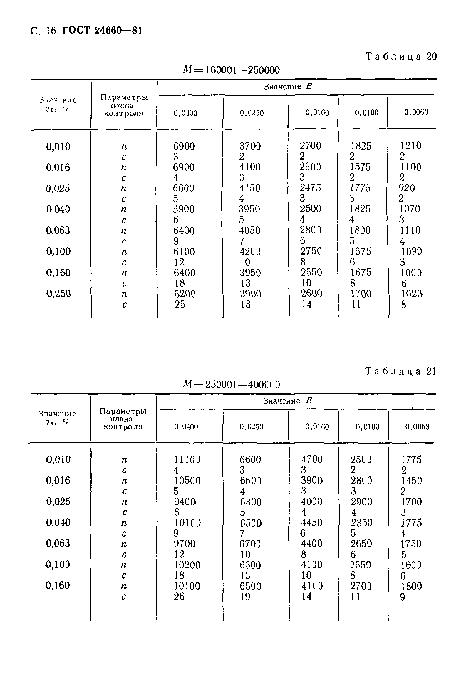 ГОСТ 24660-81