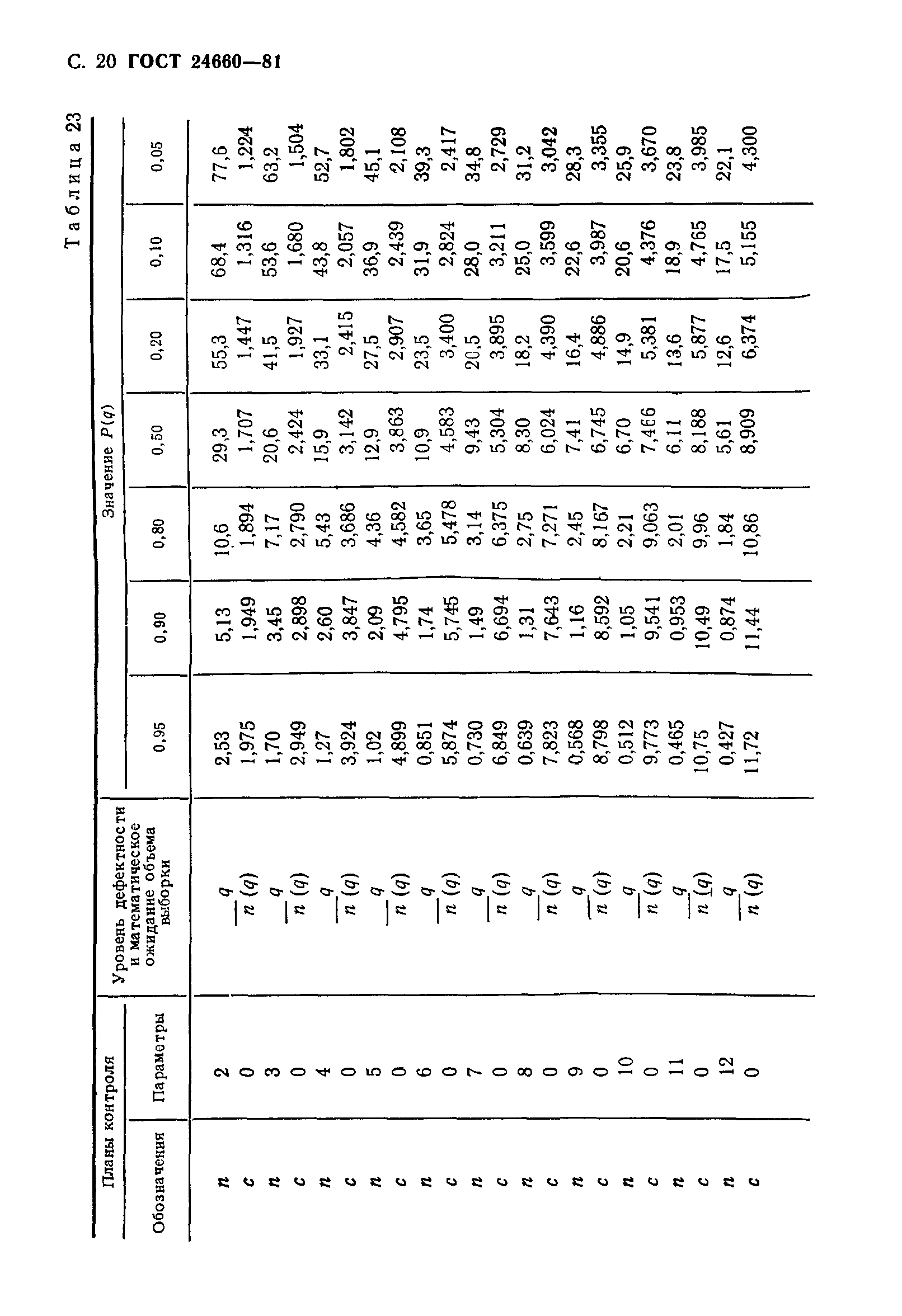 ГОСТ 24660-81